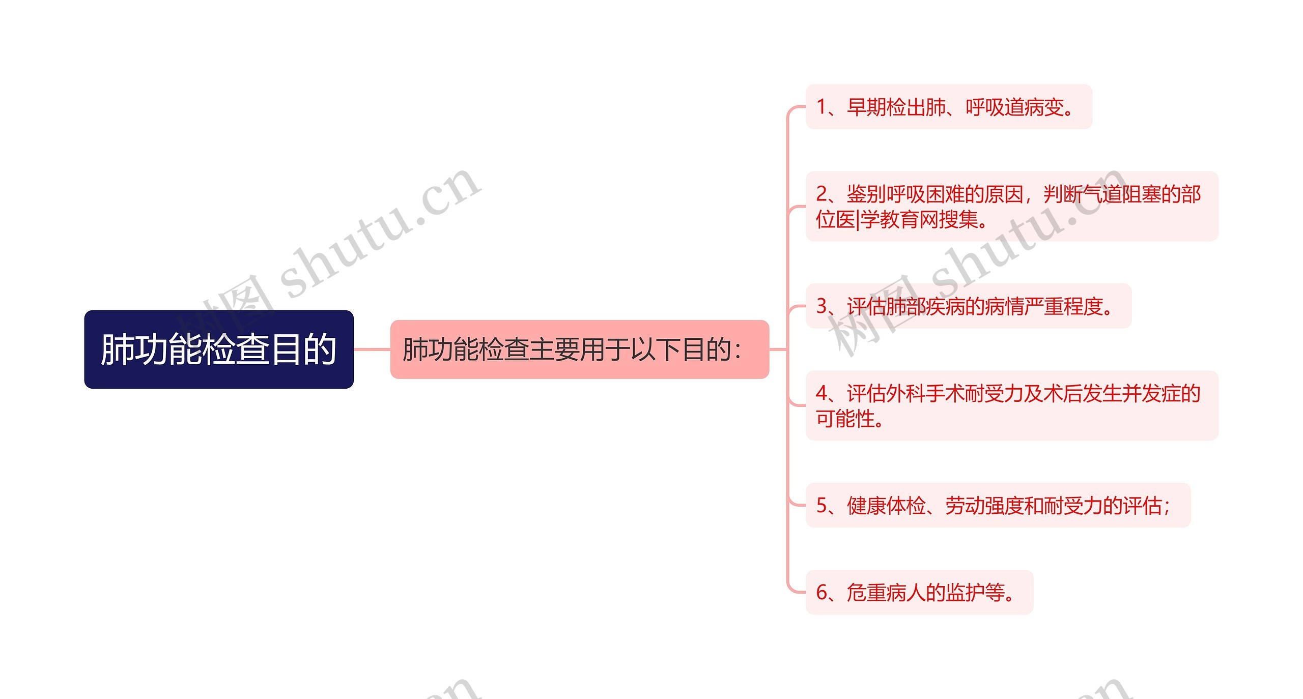 肺功能检查目的思维导图