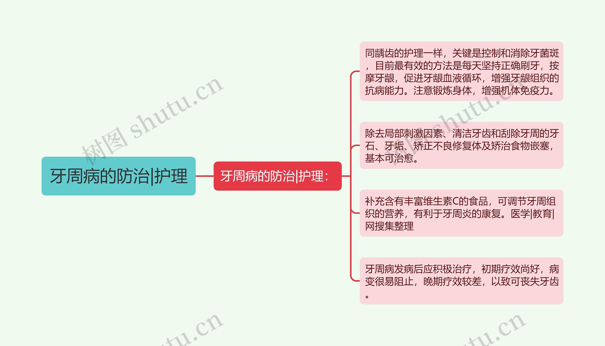 牙周病的防治|护理思维导图