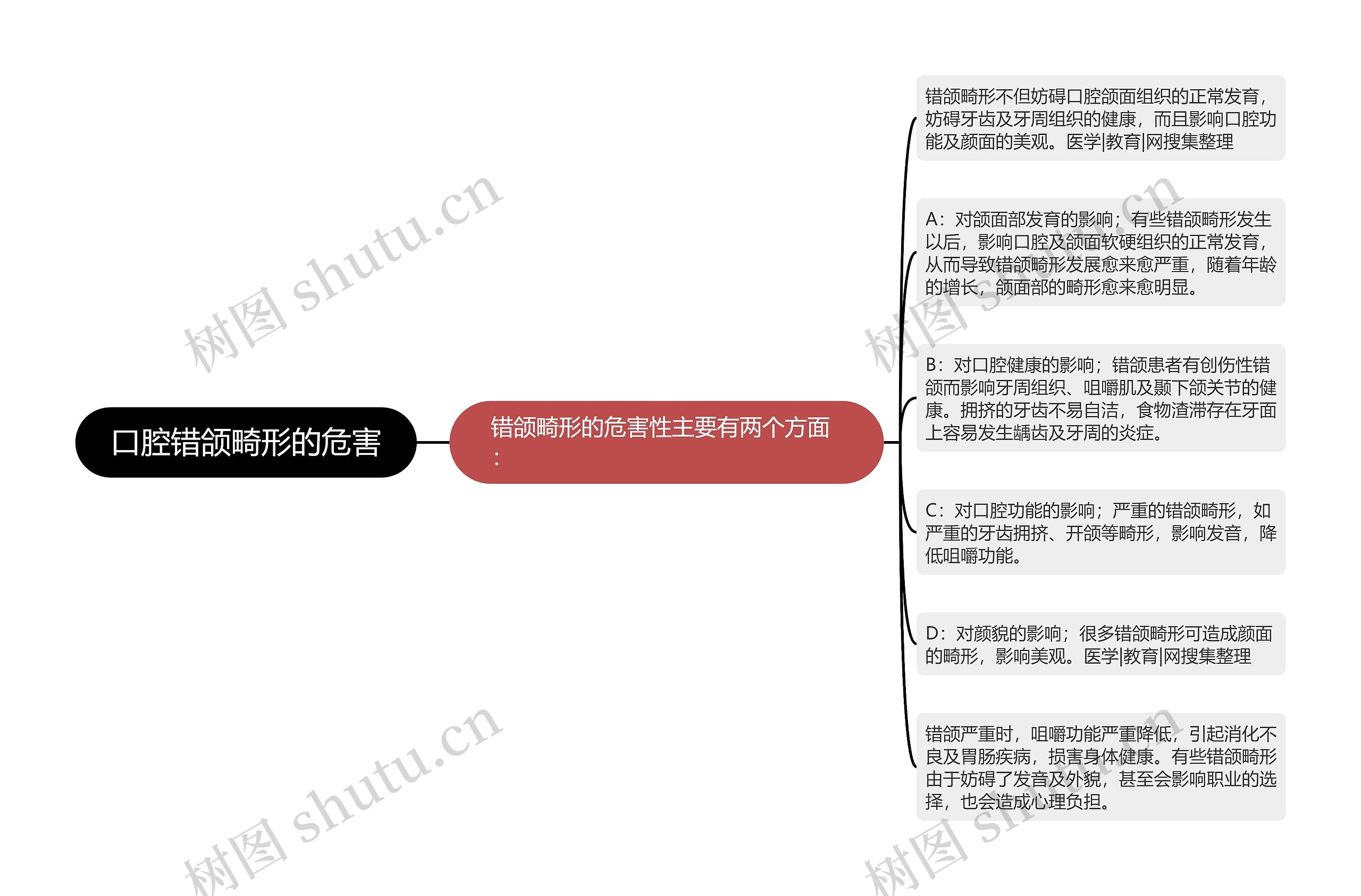 口腔错颌畸形的危害思维导图