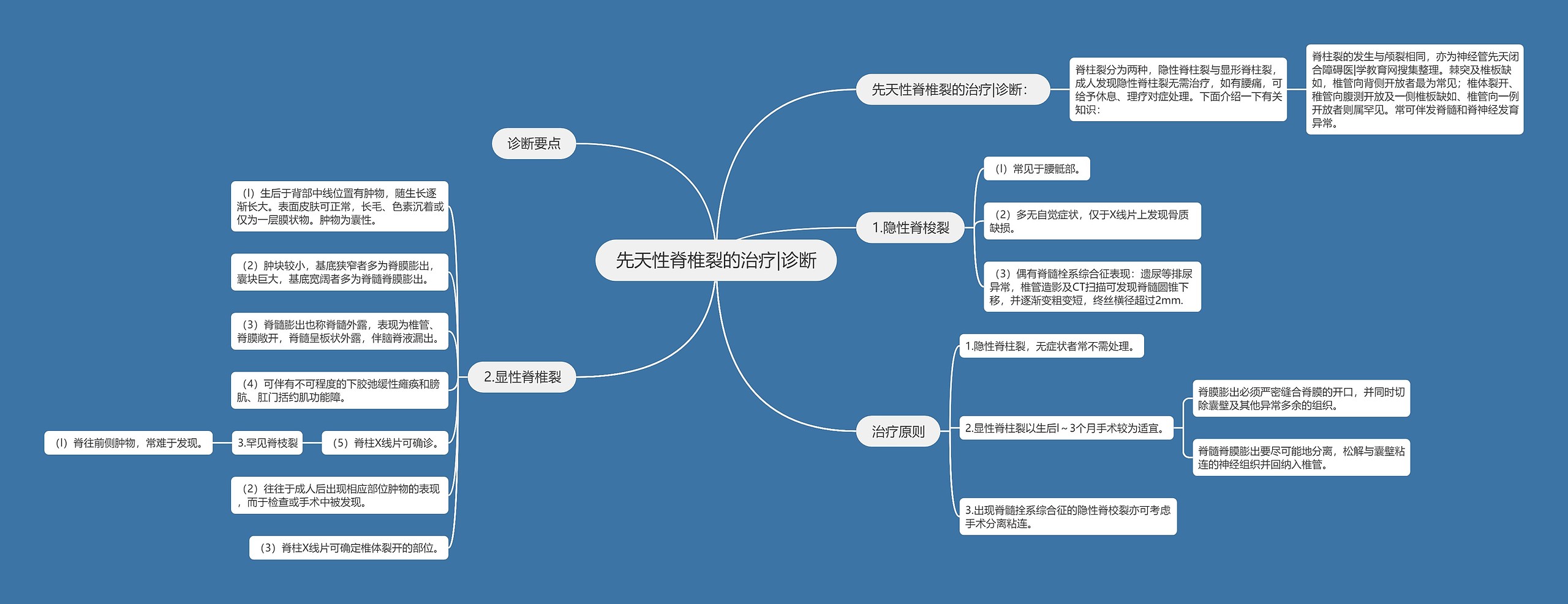 先天性脊椎裂的治疗|诊断