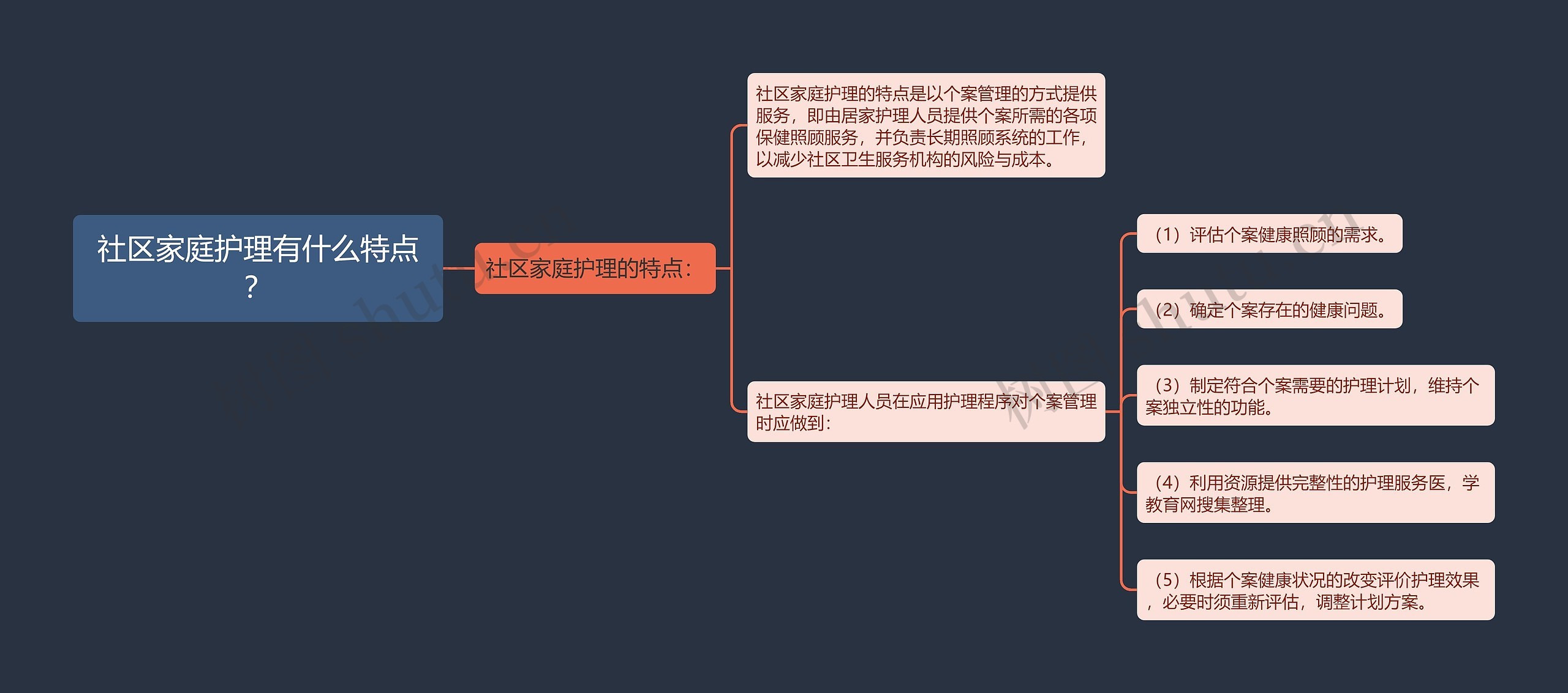 社区家庭护理有什么特点？思维导图