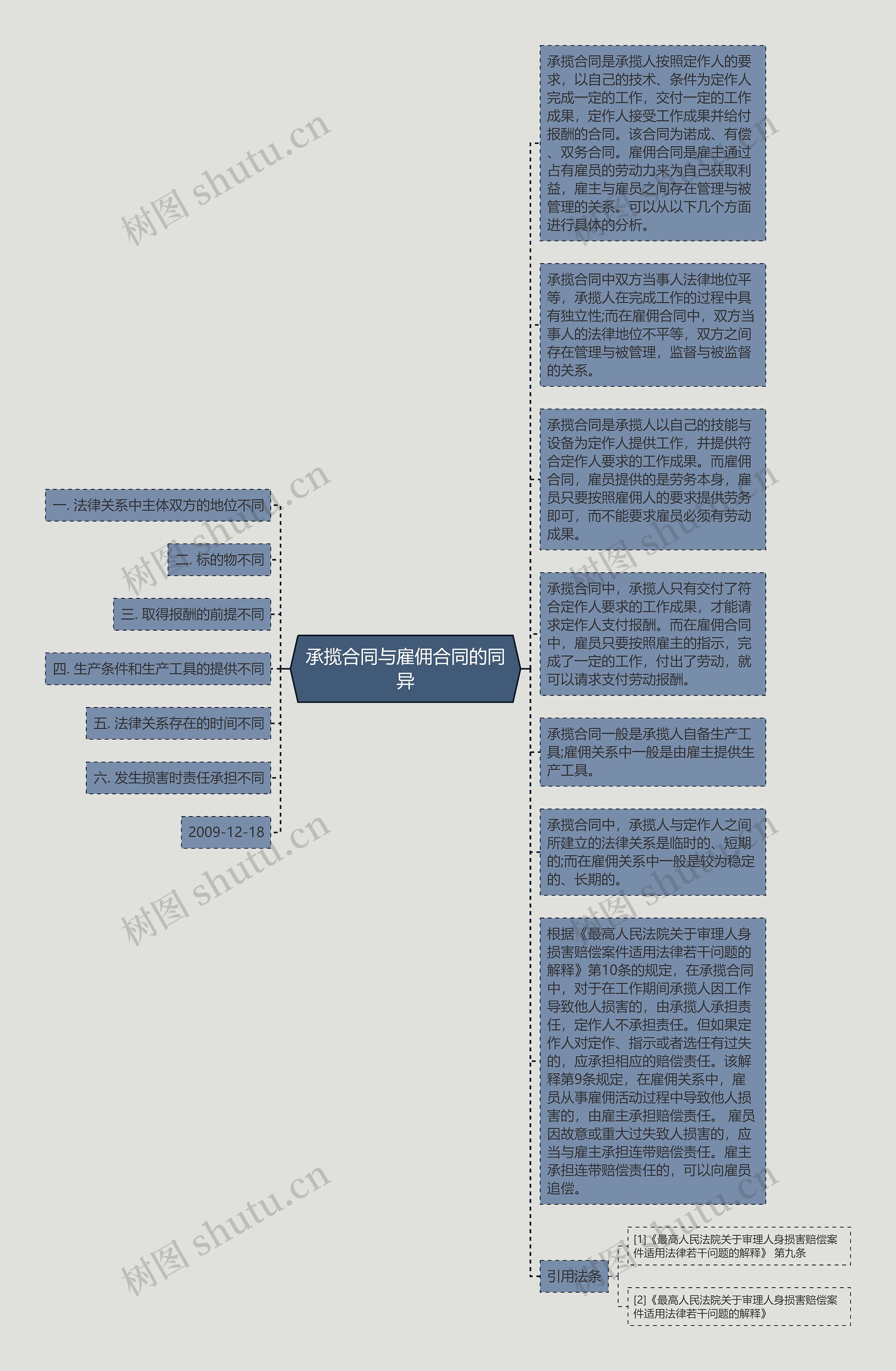 承揽合同与雇佣合同的同异思维导图