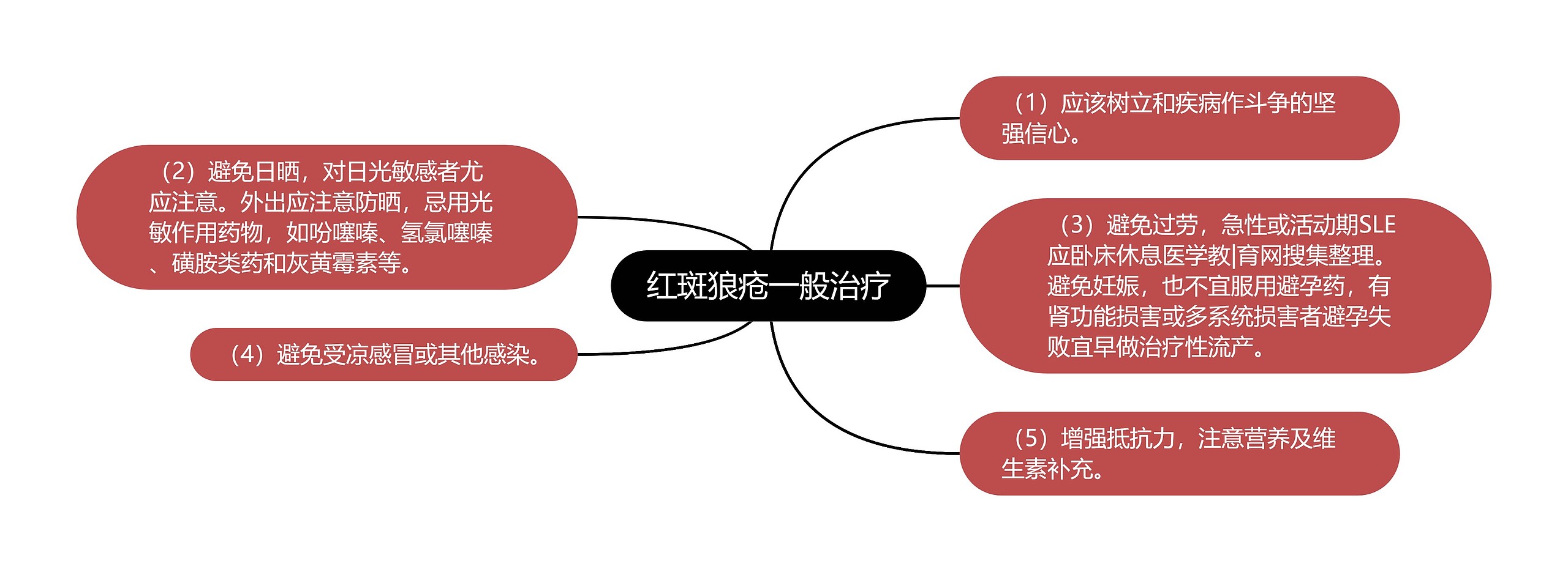 红斑狼疮一般治疗思维导图