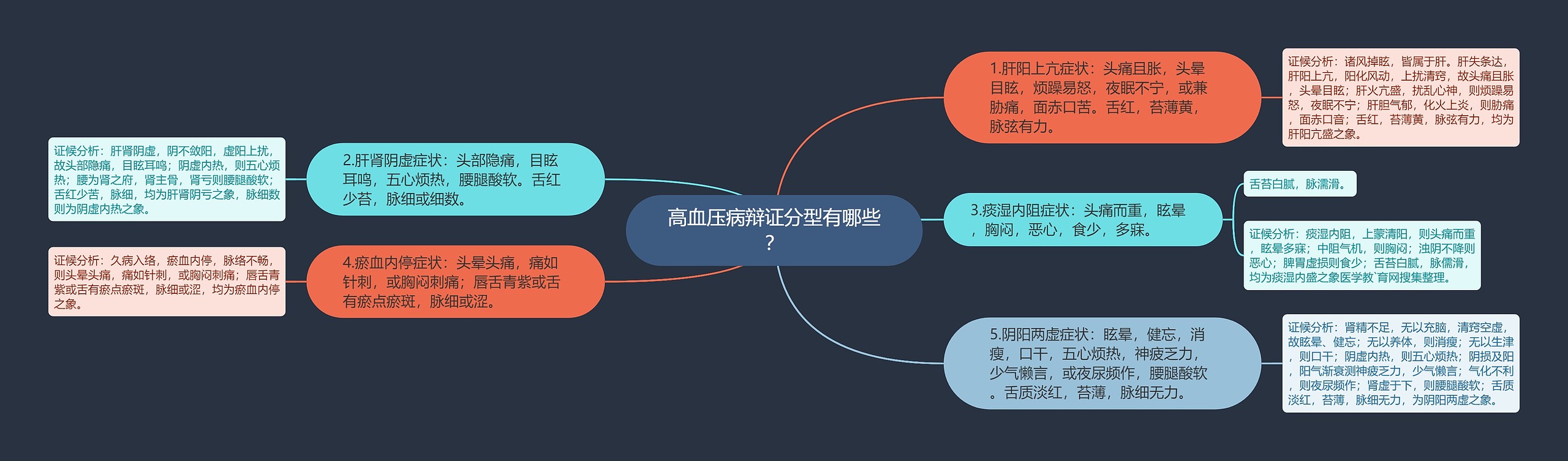 高血压病辩证分型有哪些？思维导图