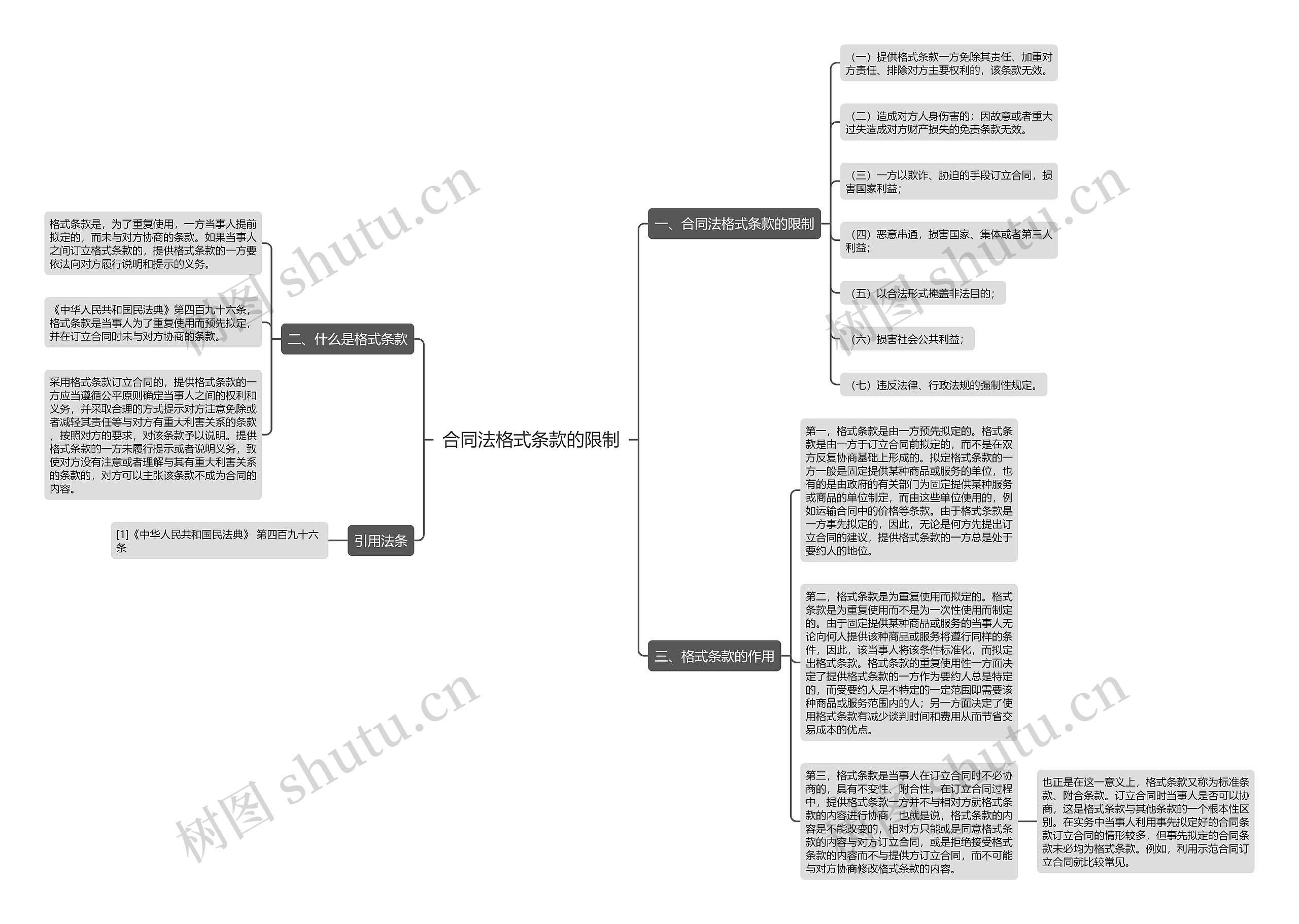 合同法格式条款的限制思维导图