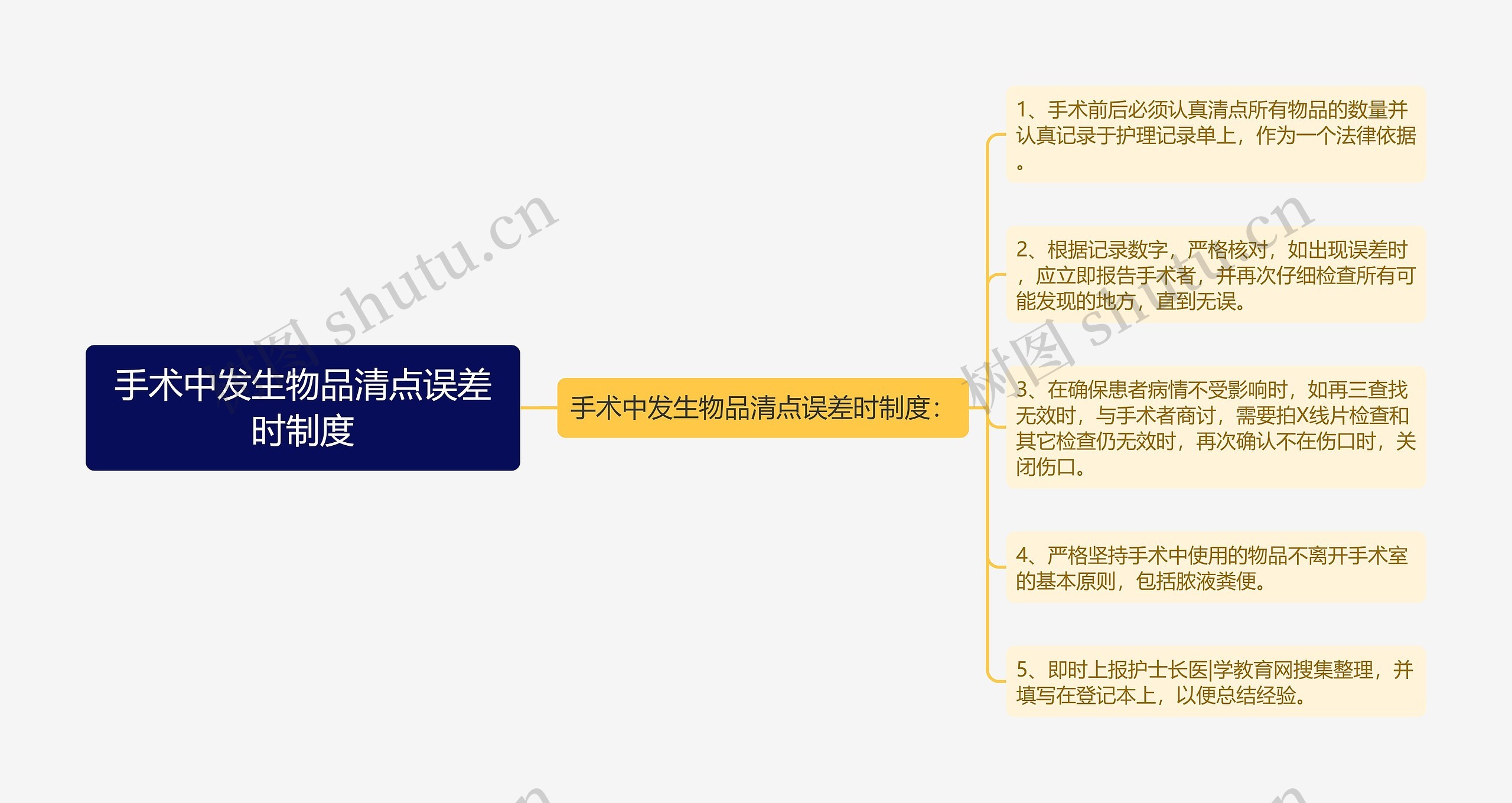 手术中发生物品清点误差时制度