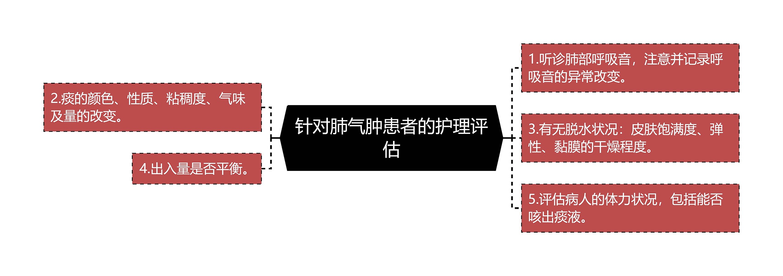 针对肺气肿患者的护理评估