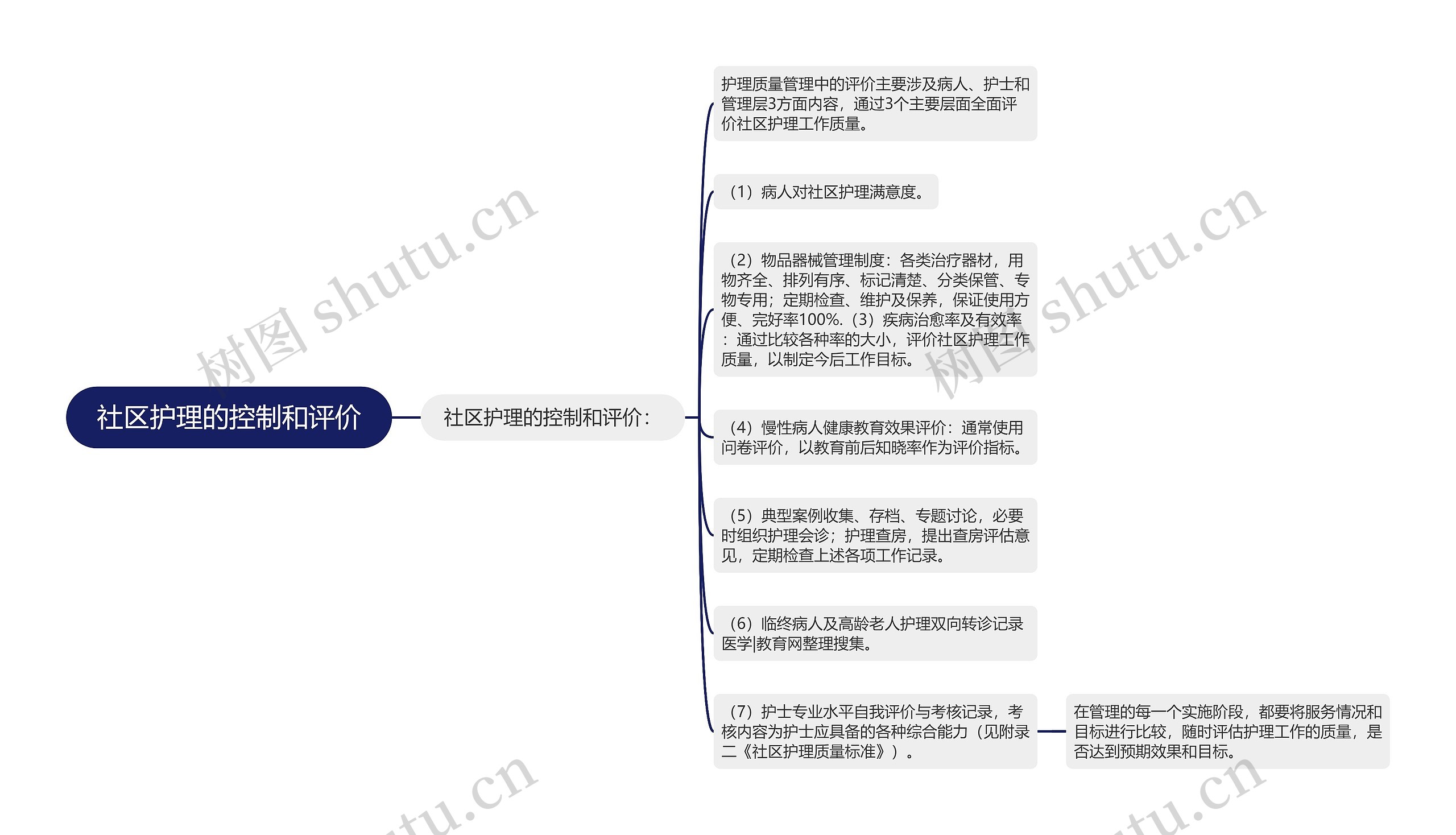 社区护理的控制和评价思维导图