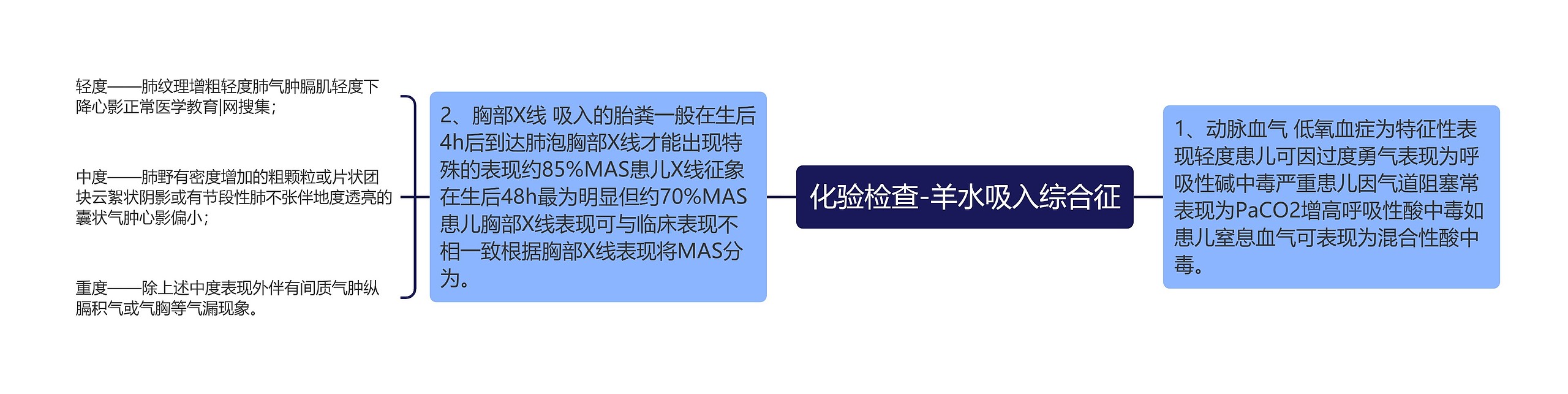 化验检查-羊水吸入综合征思维导图