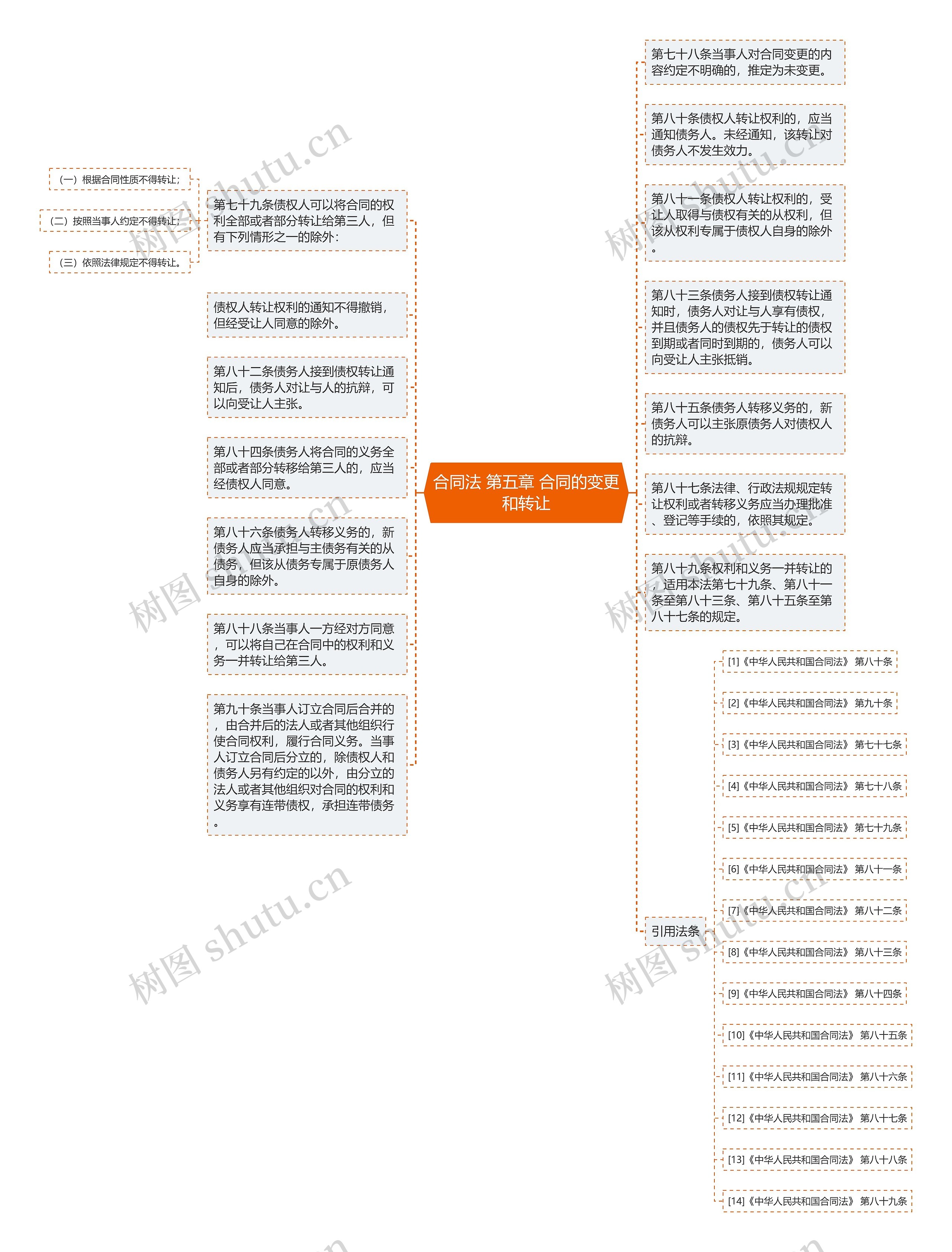 合同法 第五章 合同的变更和转让