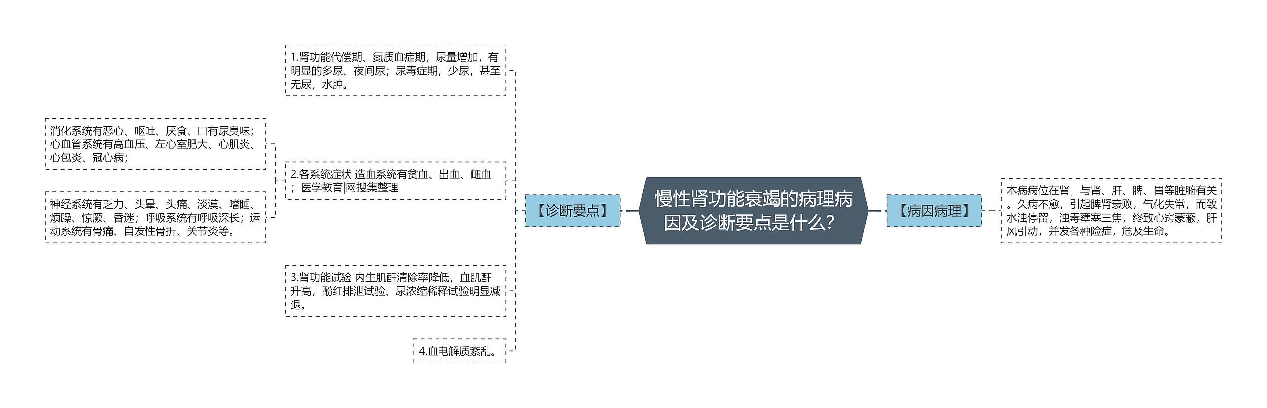 慢性肾功能衰竭的病理病因及诊断要点是什么？思维导图