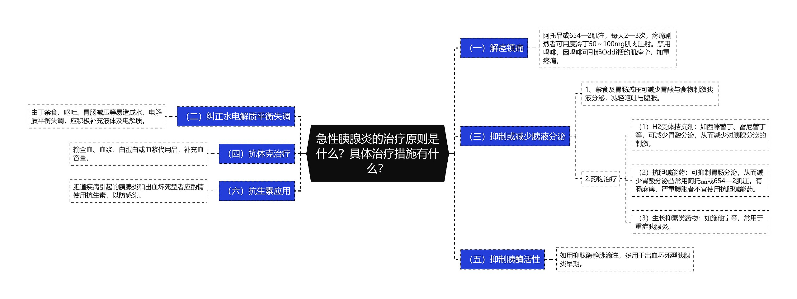 急性胰腺炎的治疗原则是什么？具体治疗措施有什么？思维导图