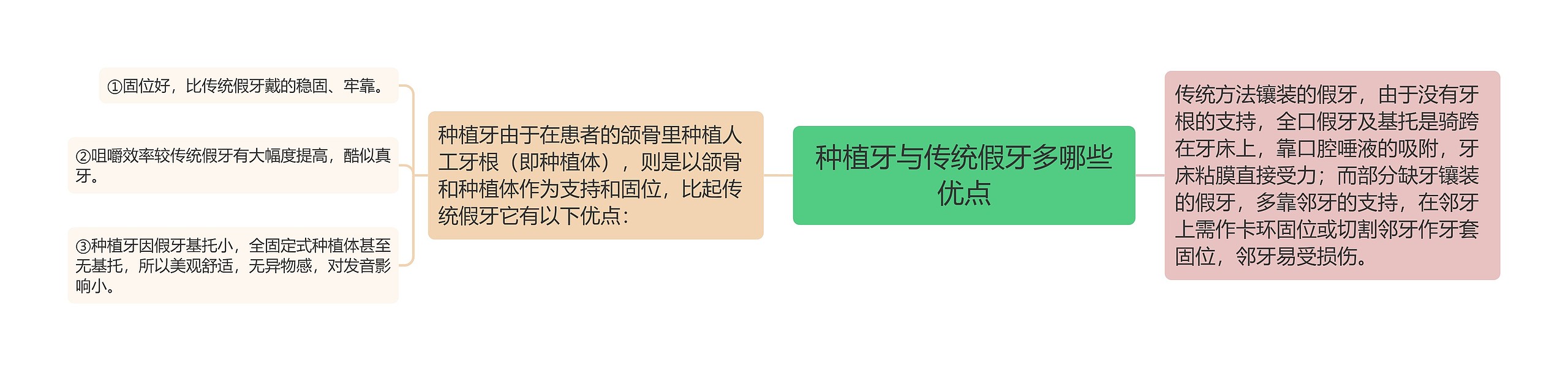 种植牙与传统假牙多哪些优点思维导图