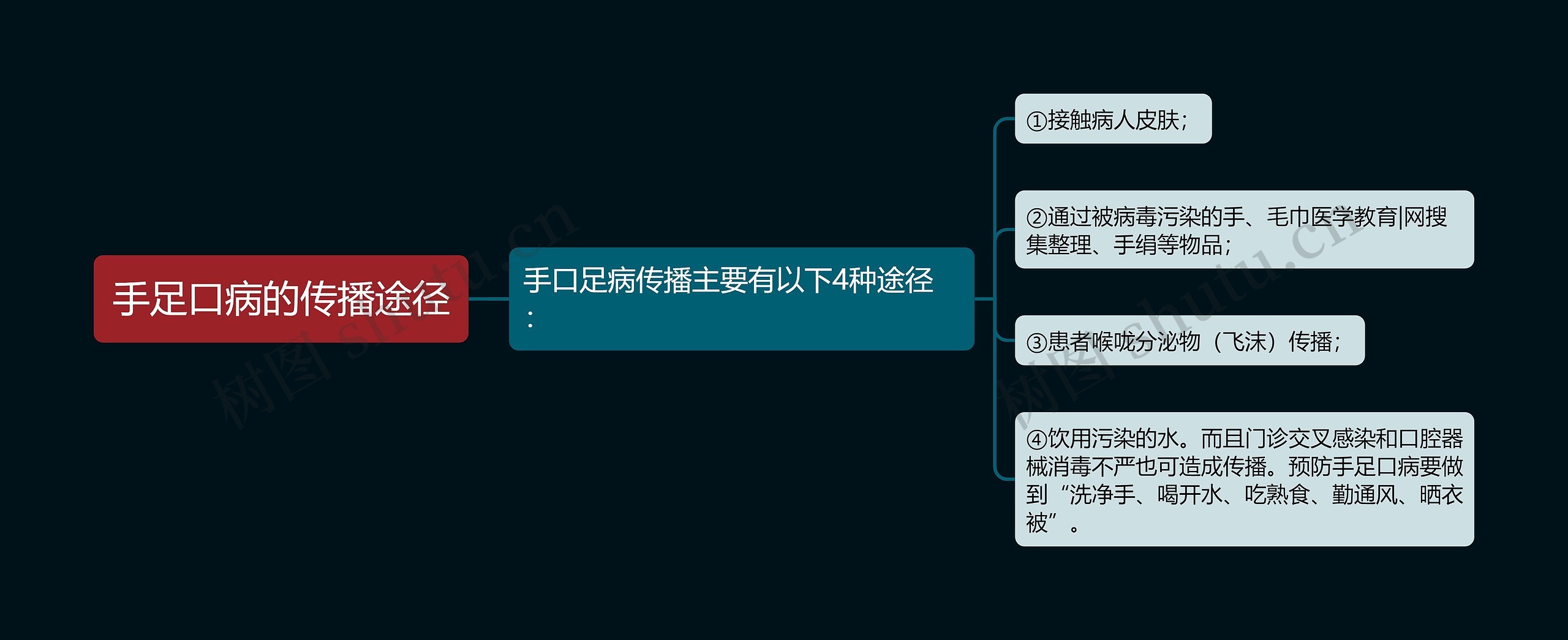 手足口病的传播途径思维导图