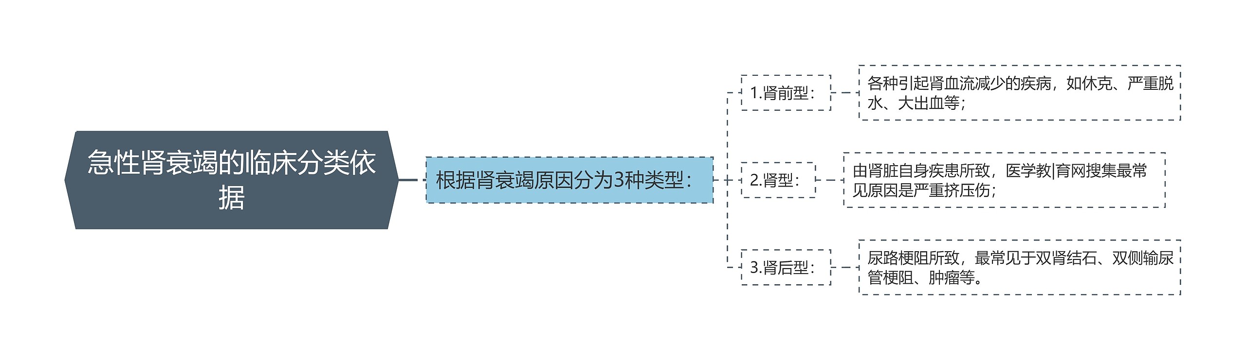 急性肾衰竭的临床分类依据 急性肾衰竭的临床分类依据