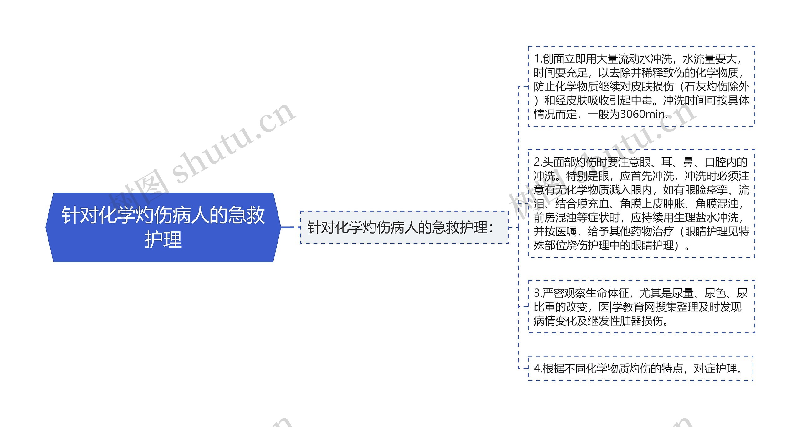 针对化学灼伤病人的急救护理思维导图