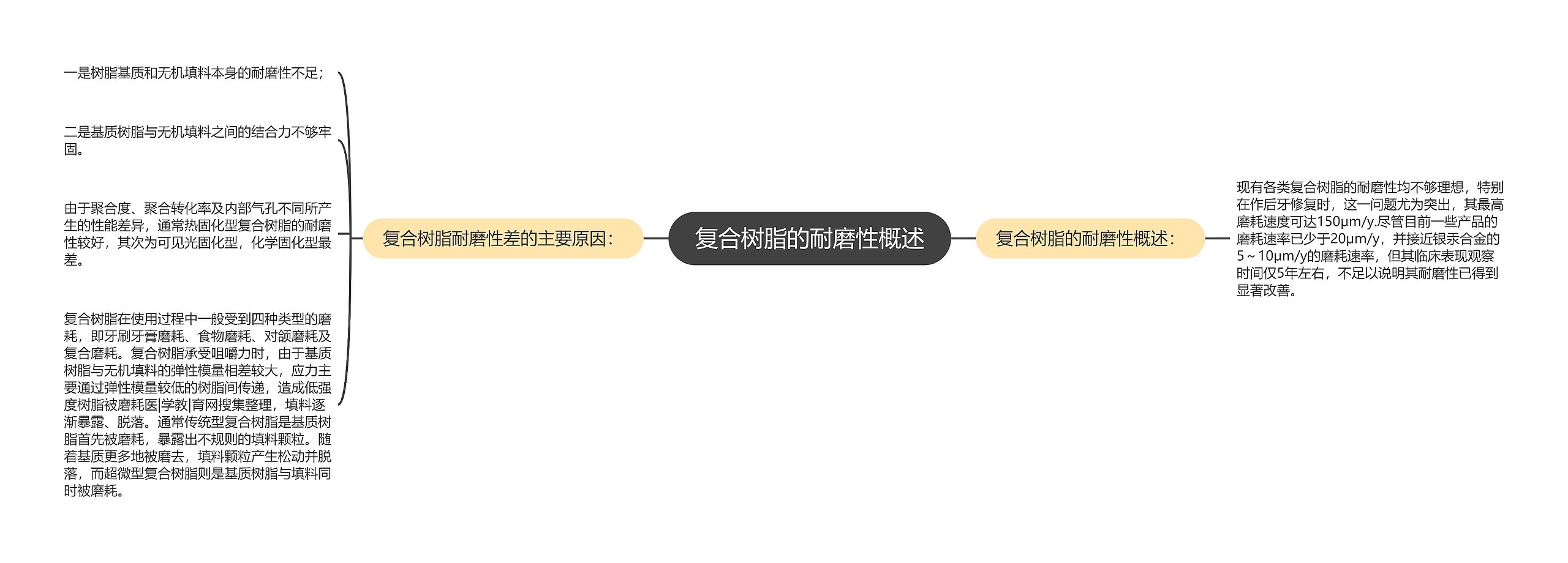 复合树脂的耐磨性概述 复合树脂的耐磨性概述