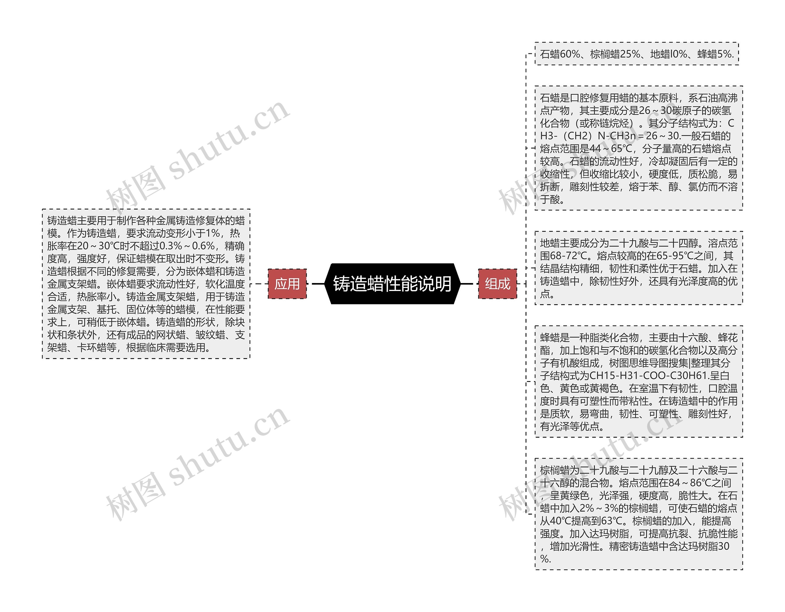 铸造蜡性能说明