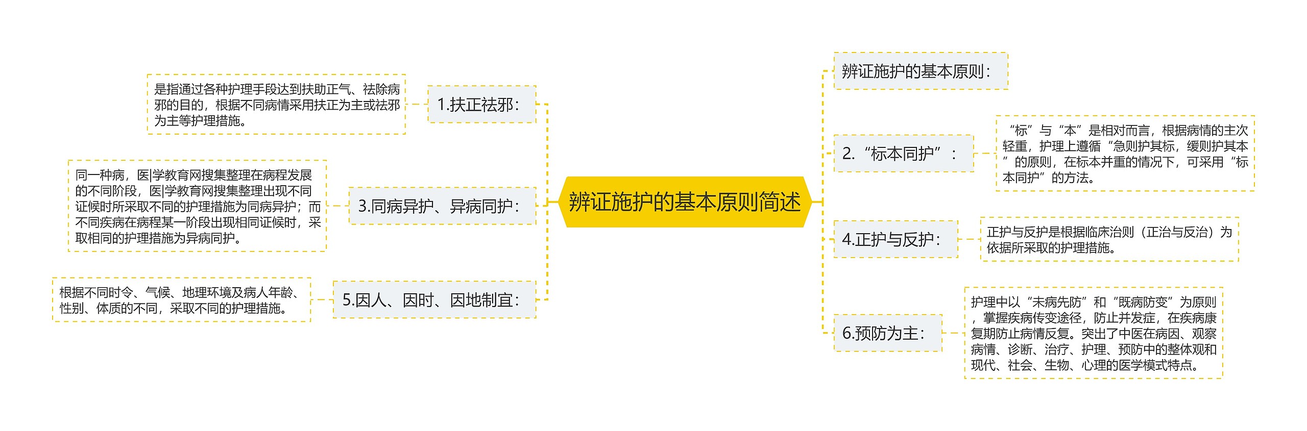 辨证施护的基本原则简述思维导图