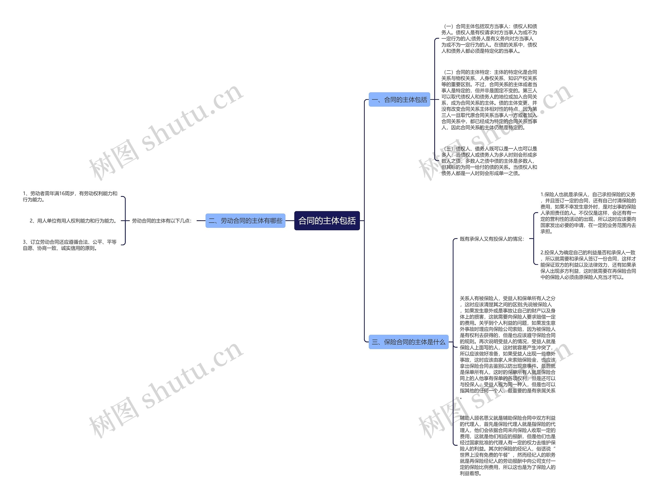 合同的主体包括 合同的主体包括