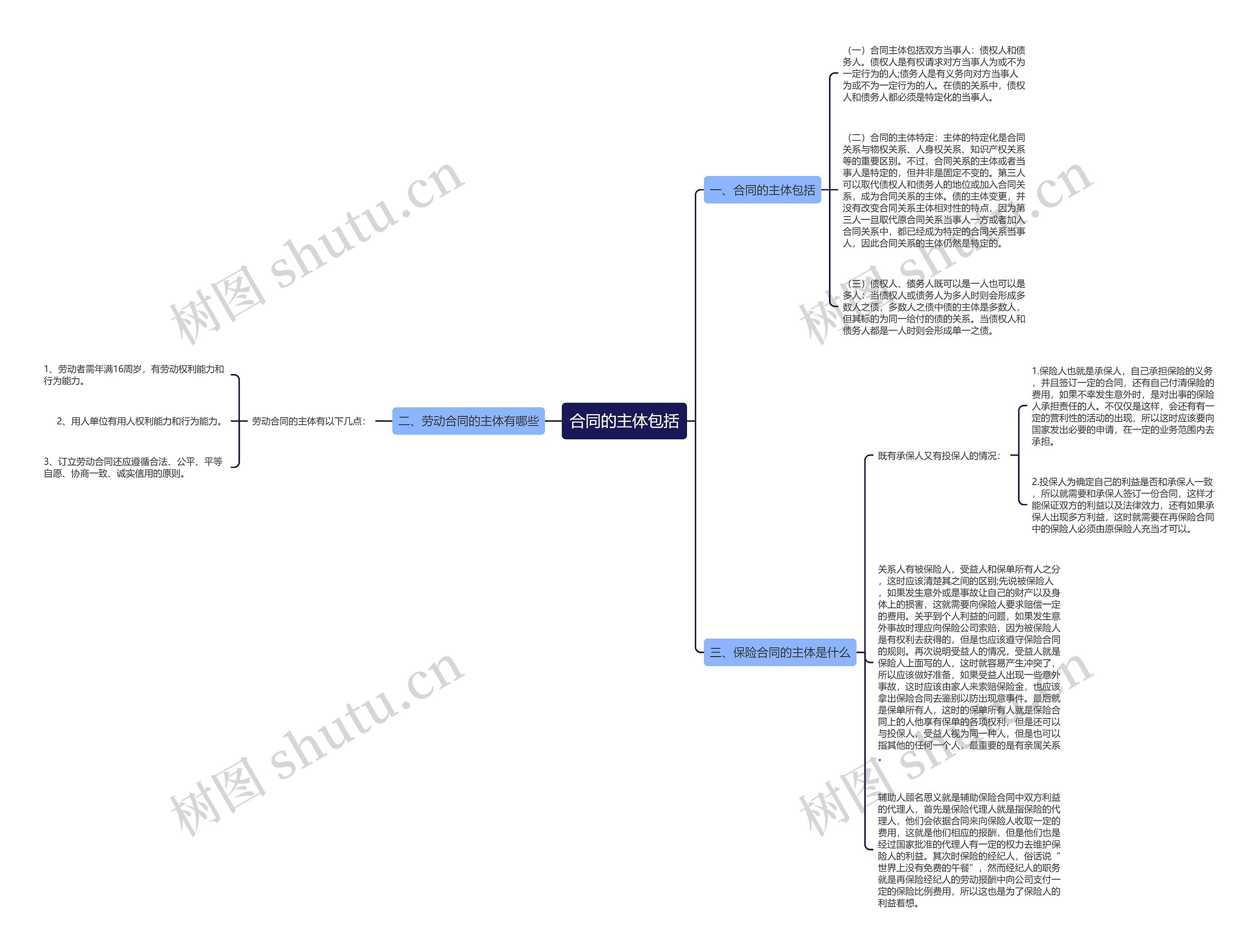 合同的主体包括思维导图
