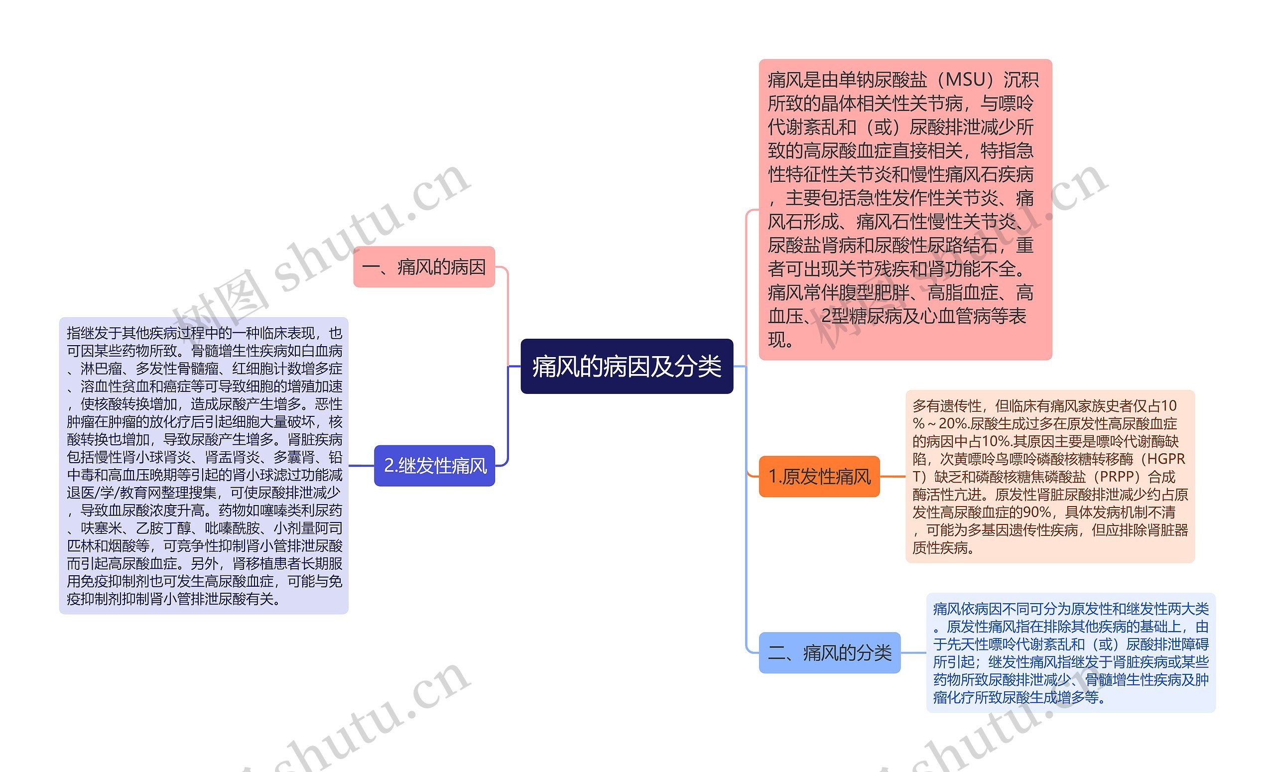 痛风的病因及分类思维导图