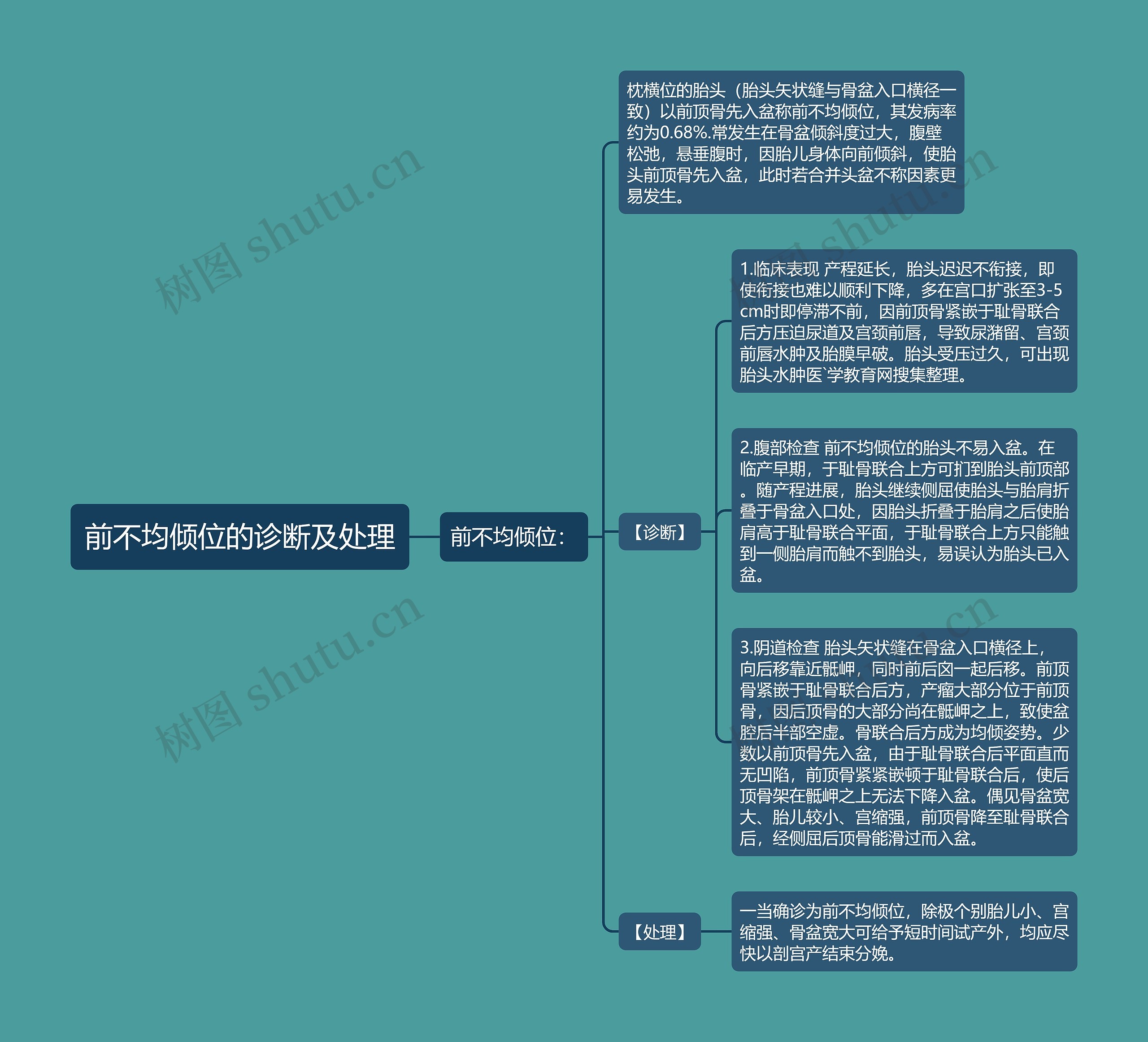 前不均倾位的诊断及处理