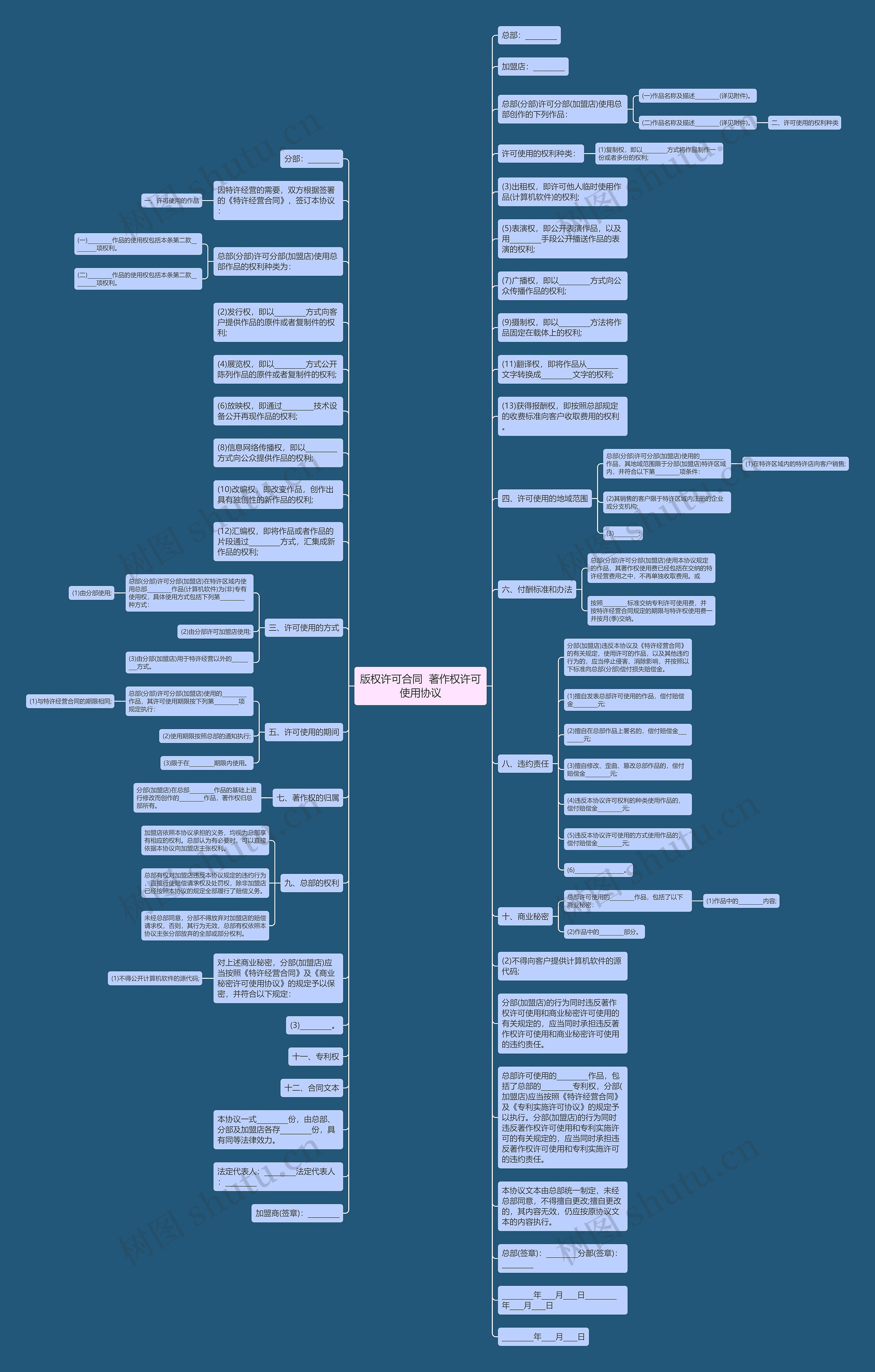 版权许可合同  著作权许可使用协议思维导图