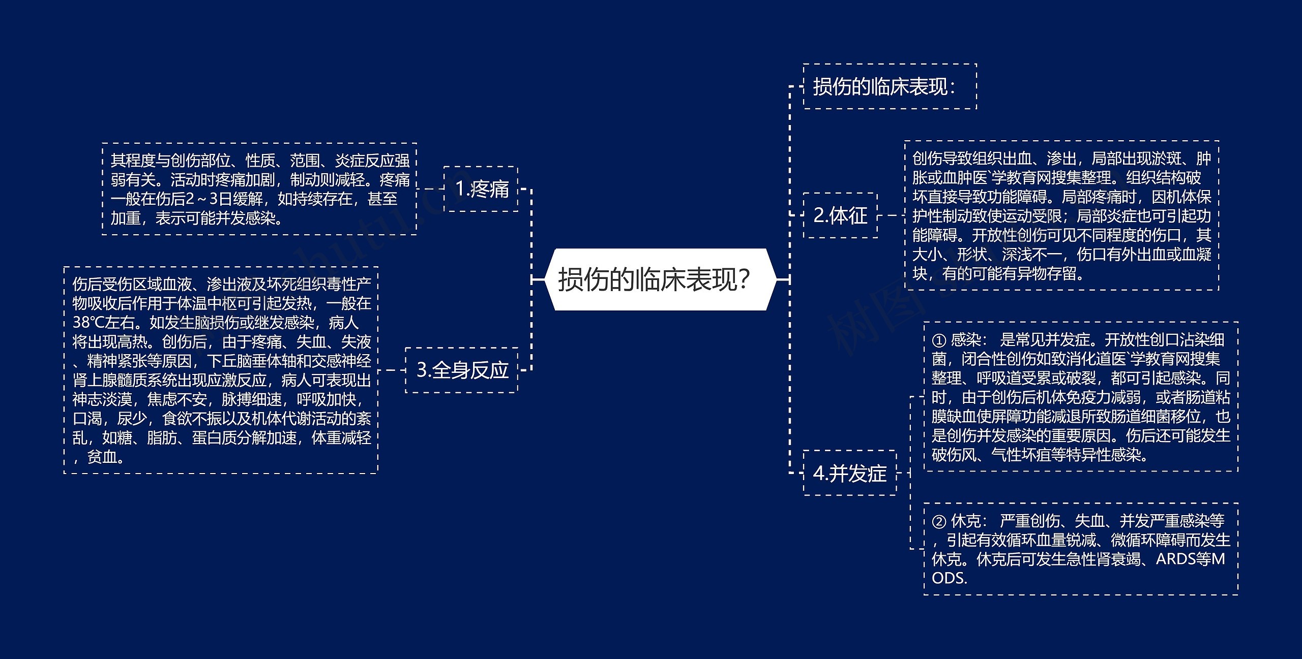 损伤的临床表现？思维导图