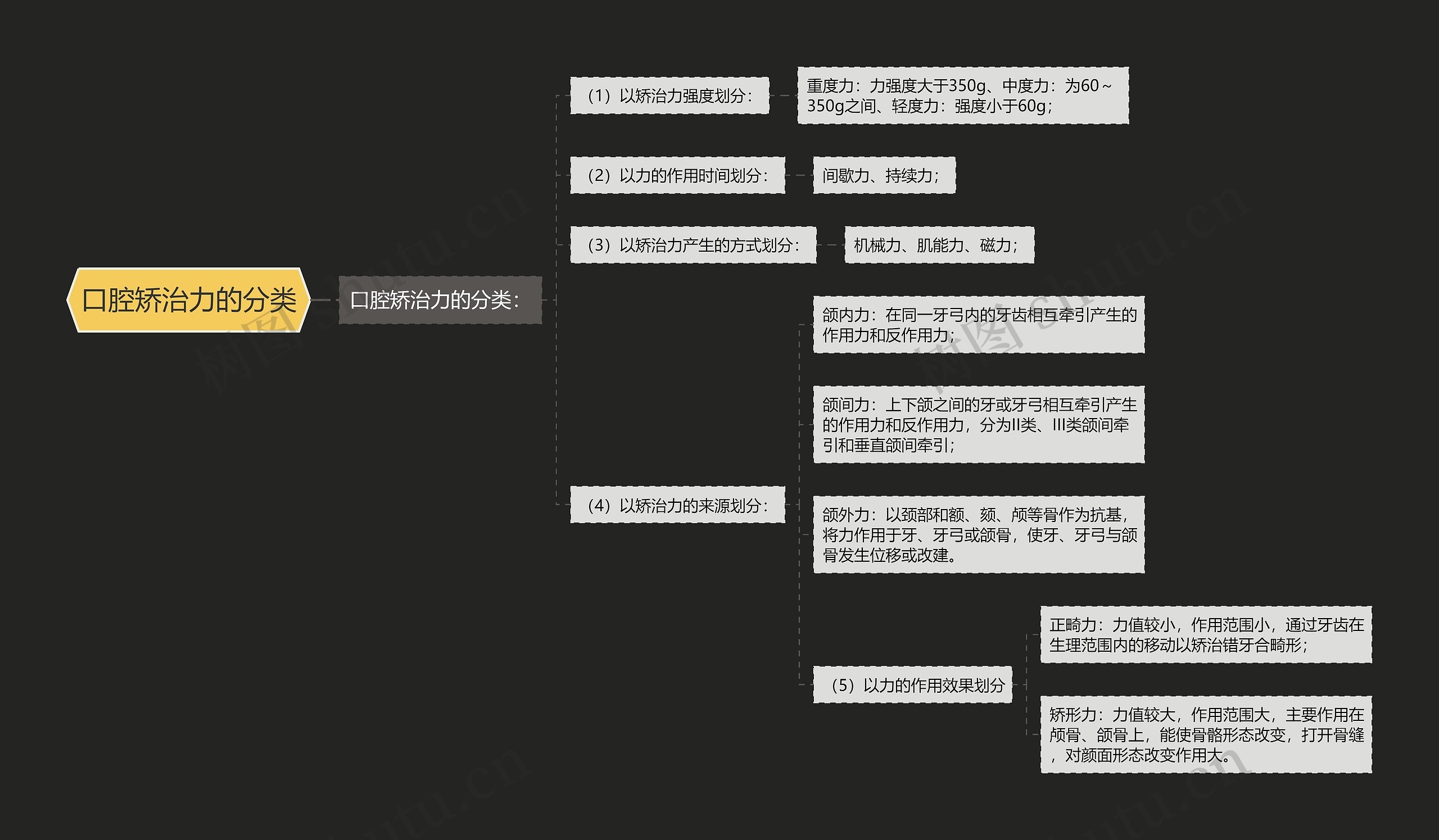 口腔矫治力的分类