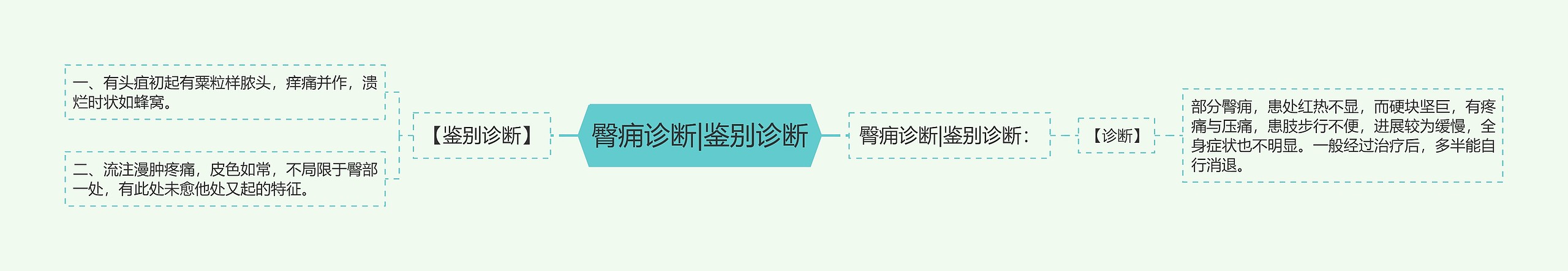 臀痈诊断|鉴别诊断