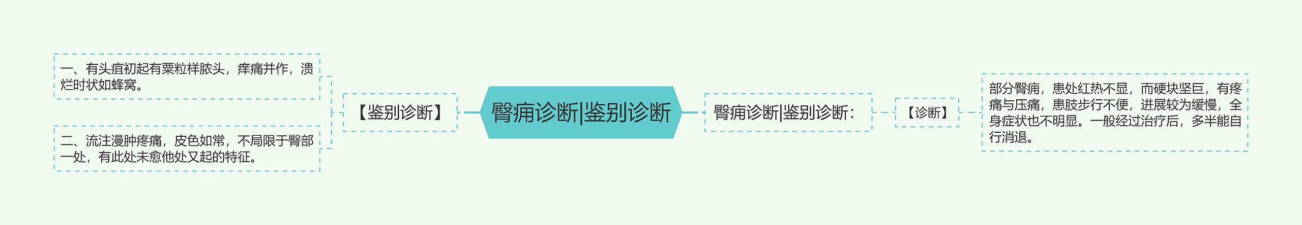 臀痈诊断|鉴别诊断思维导图