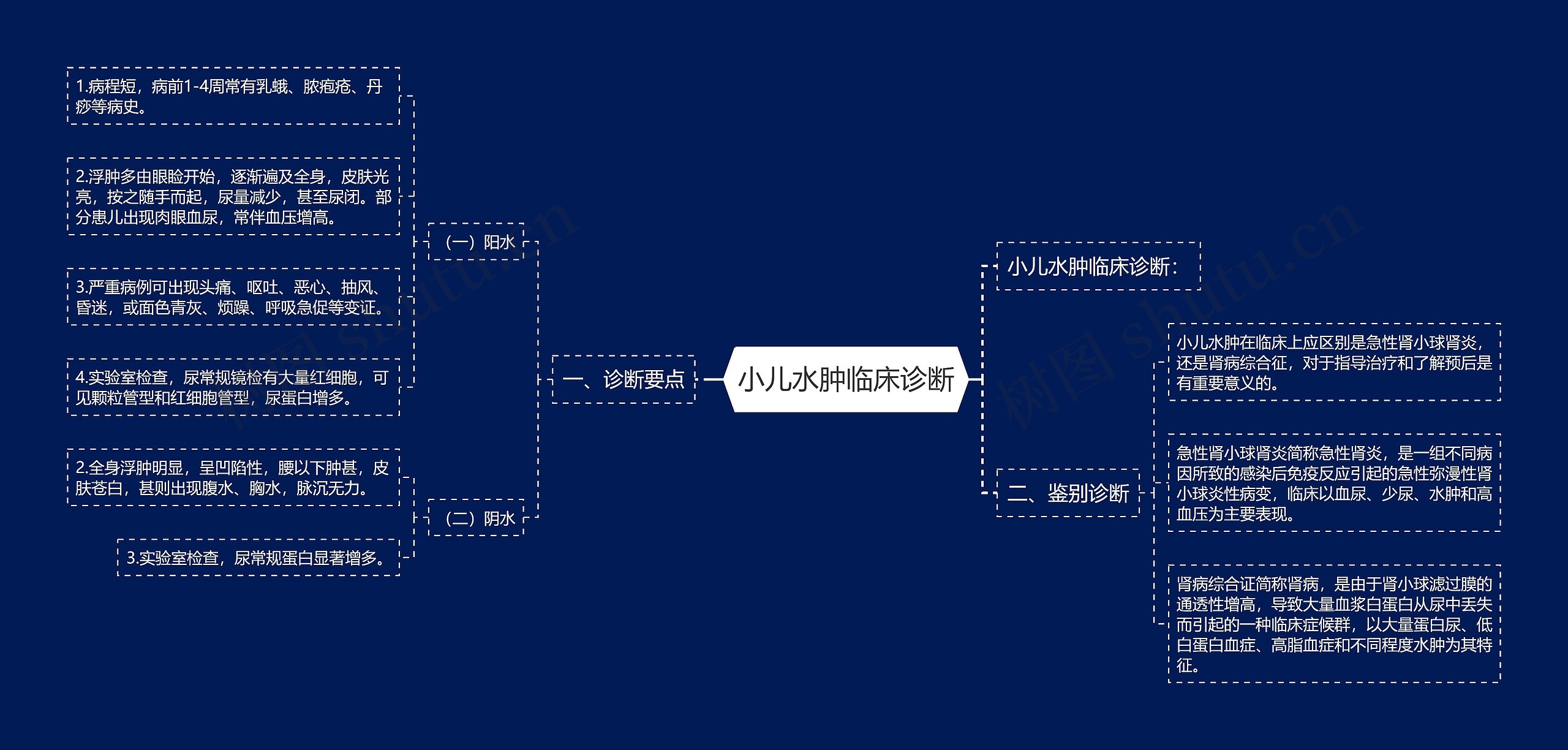 小儿水肿临床诊断思维导图