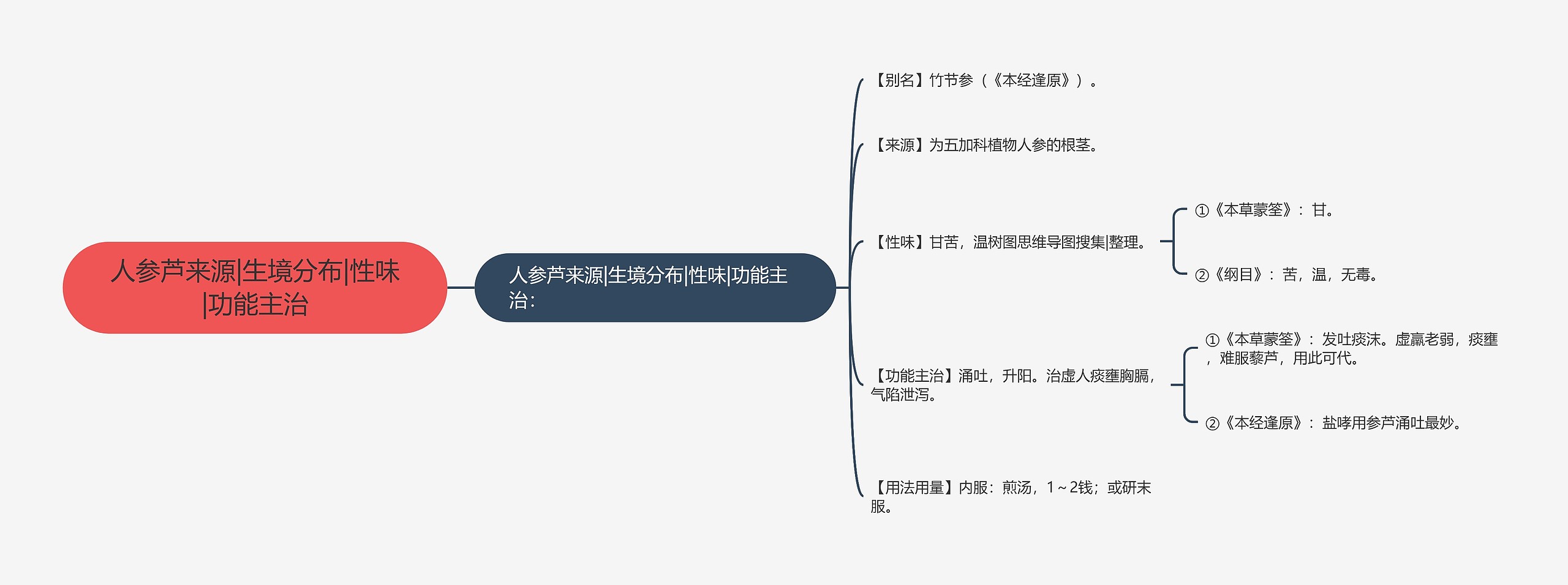 人参芦来源|生境分布|性味|功能主治思维导图