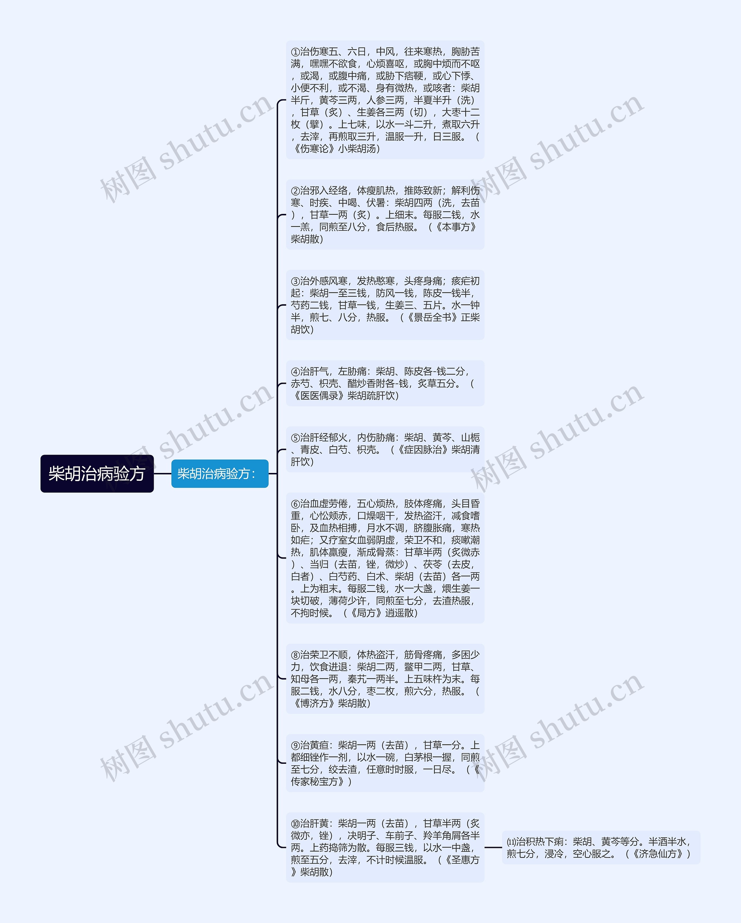 柴胡治病验方思维导图