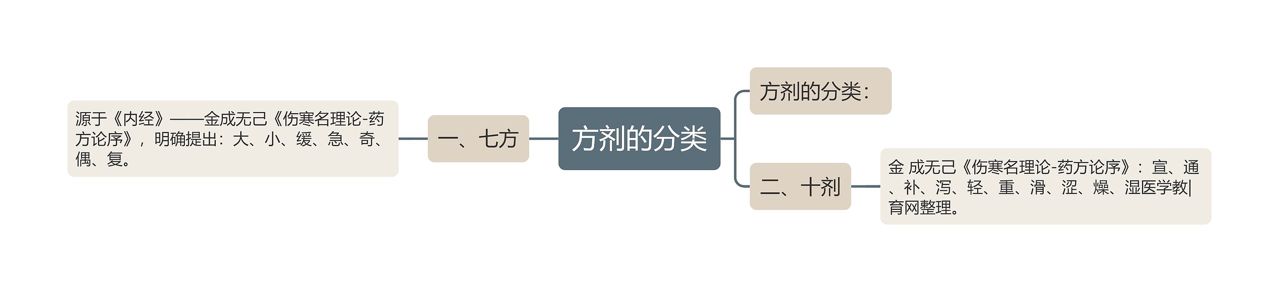 方剂的分类思维导图