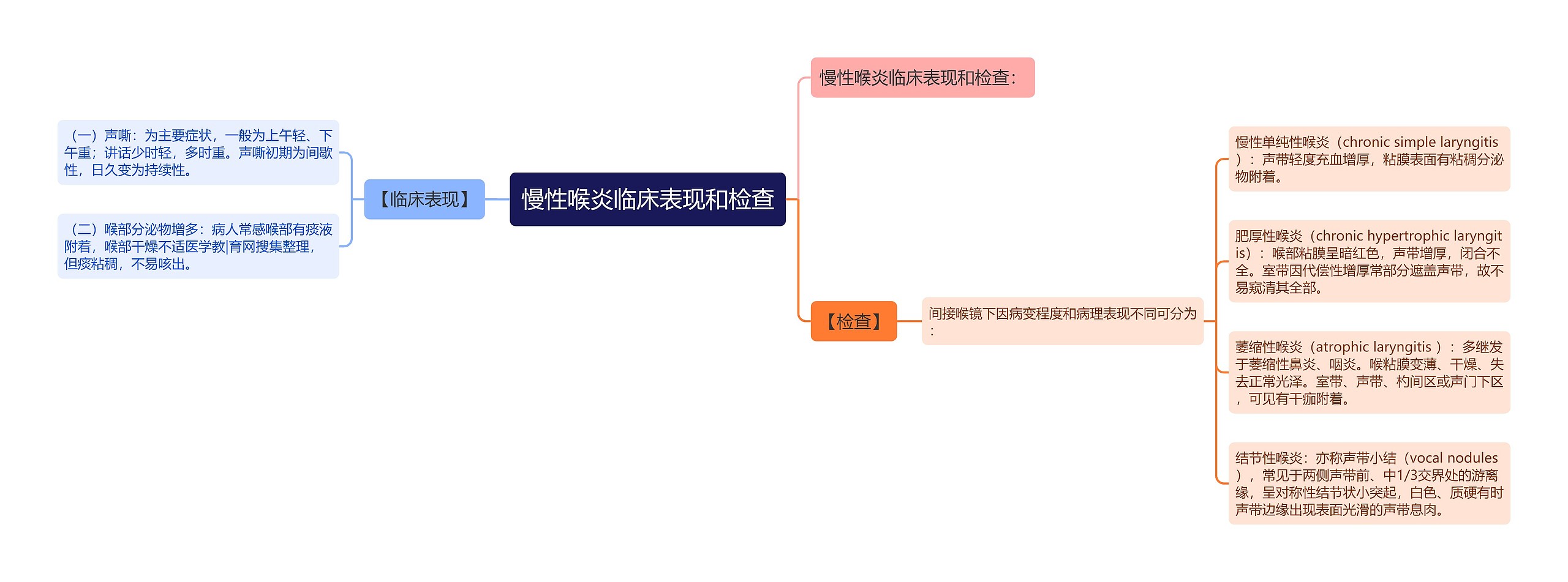 慢性喉炎临床表现和检查