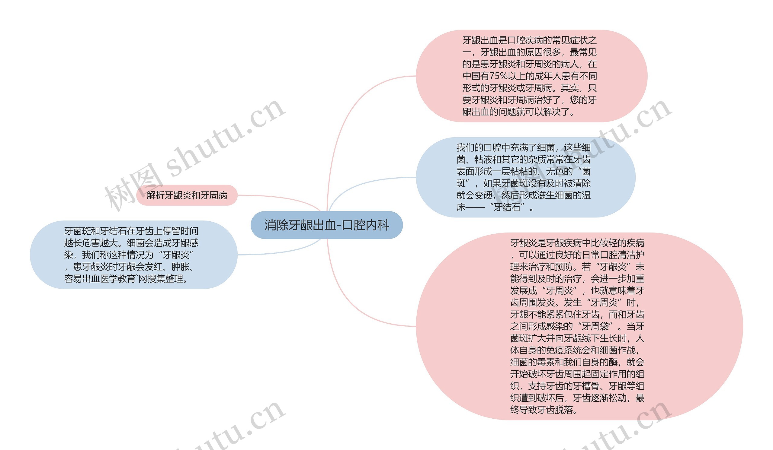 消除牙龈出血-口腔内科思维导图