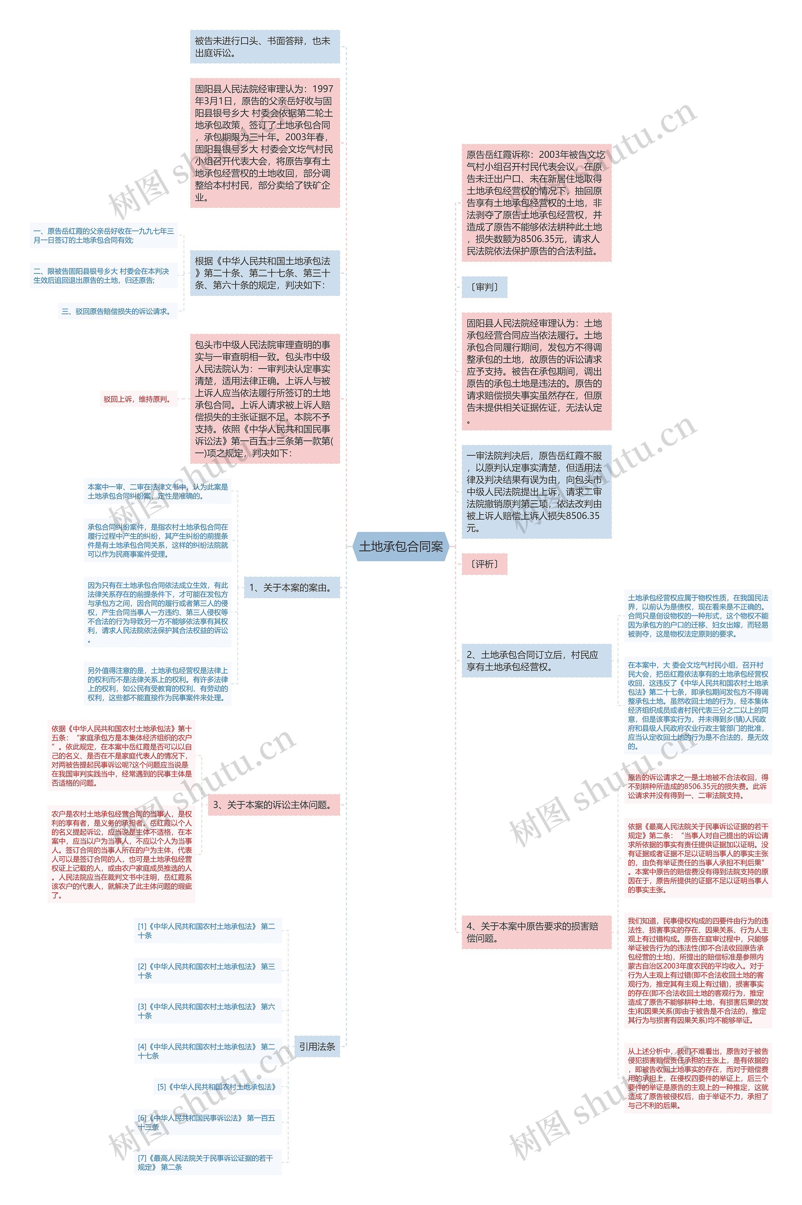 土地承包合同案思维导图