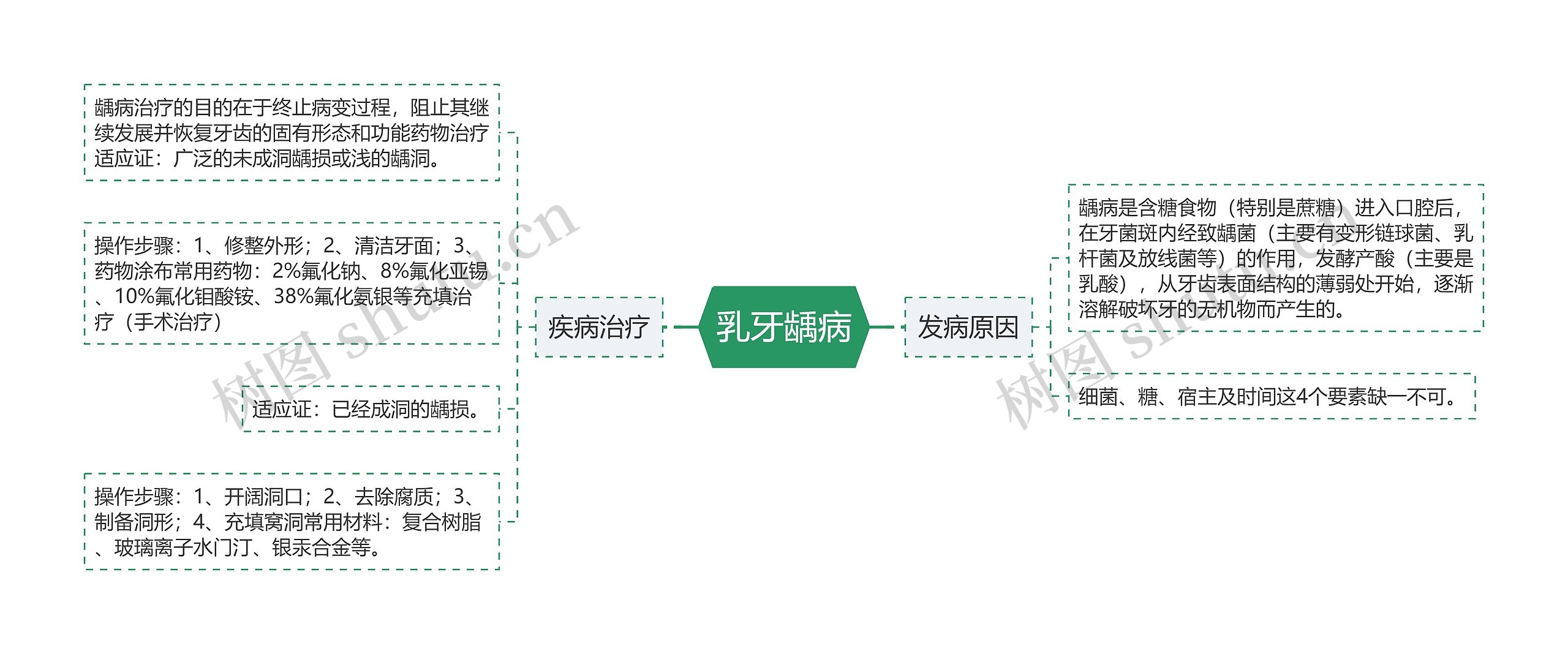 乳牙龋病 乳牙龋病