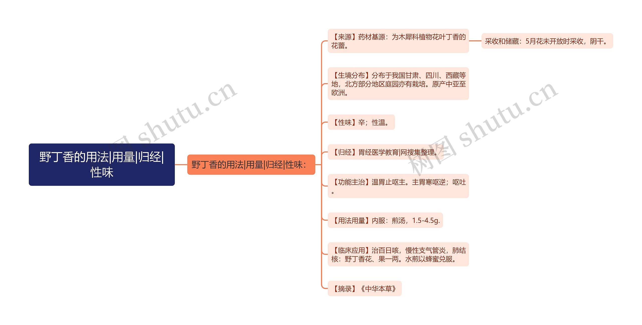 野丁香的用法|用量|归经|性味思维导图