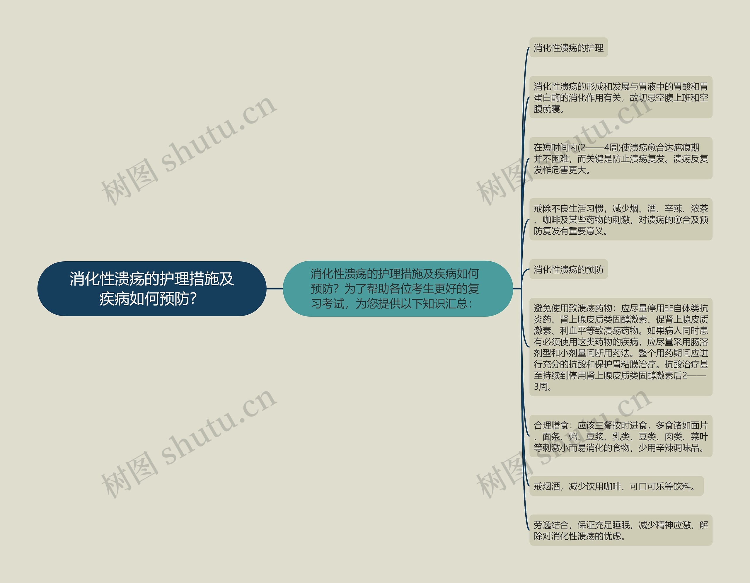 消化性溃疡的护理措施及疾病如何预防？思维导图