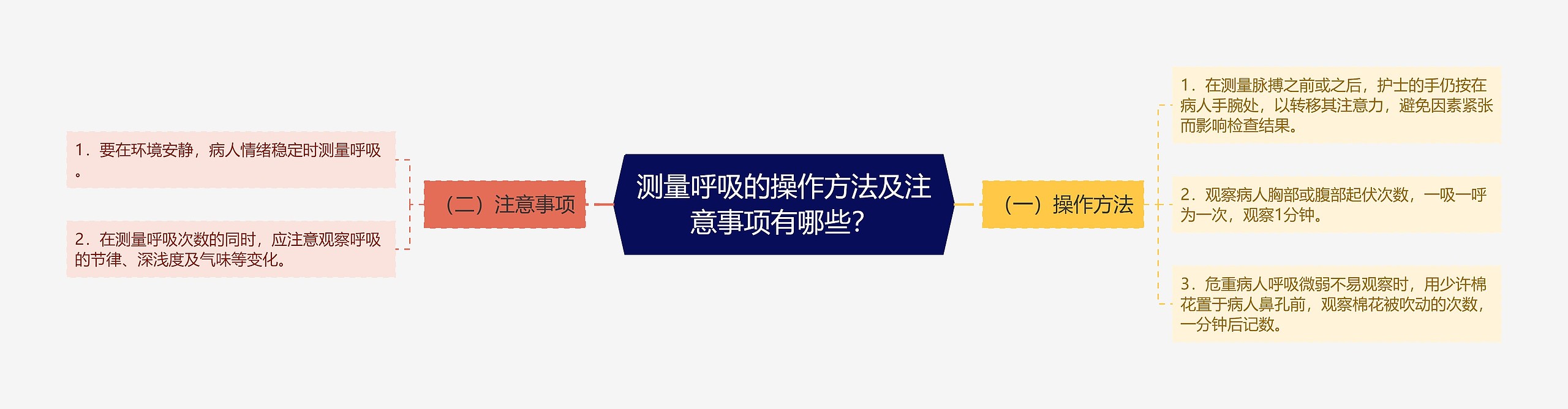 测量呼吸的操作方法及注意事项有哪些？思维导图