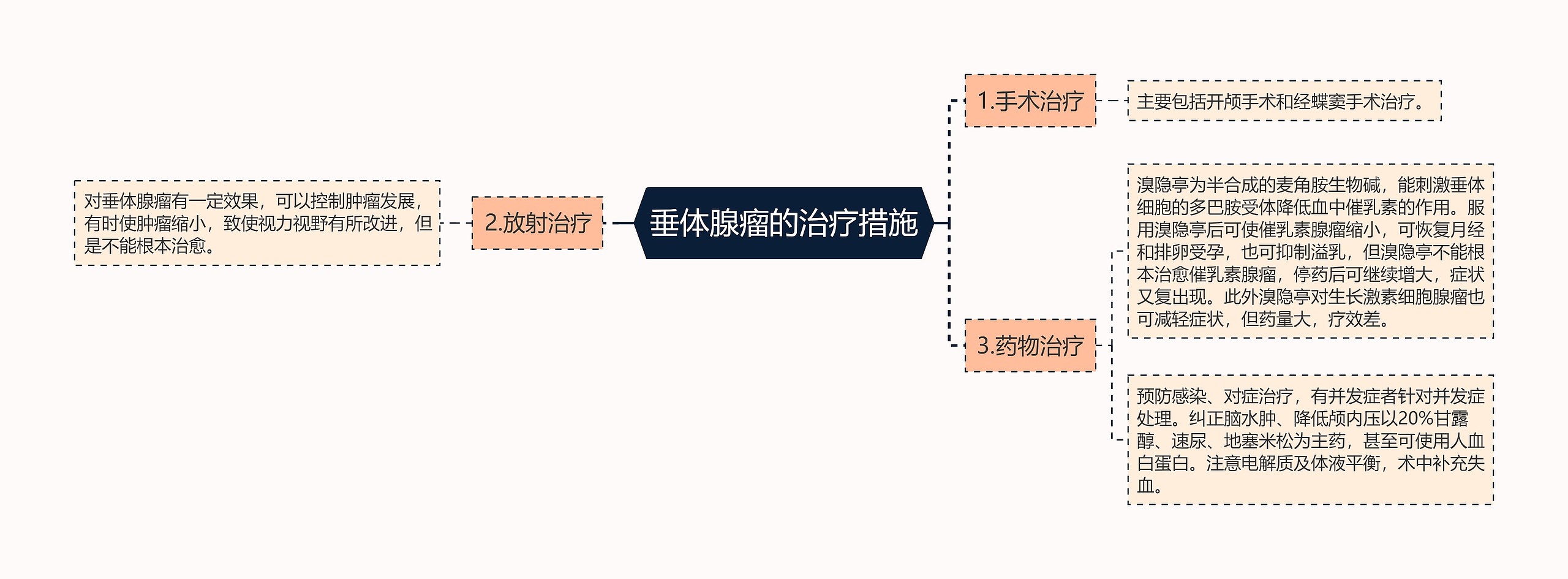 垂体腺瘤的治疗措施思维导图