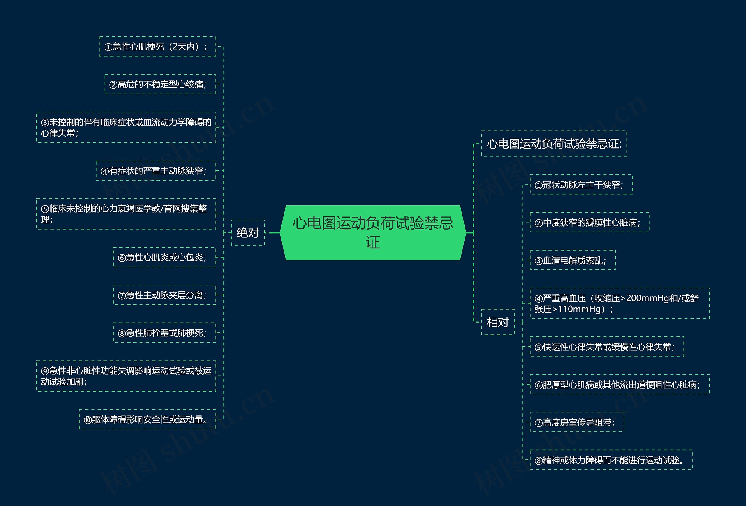 心电图运动负荷试验禁忌证思维导图