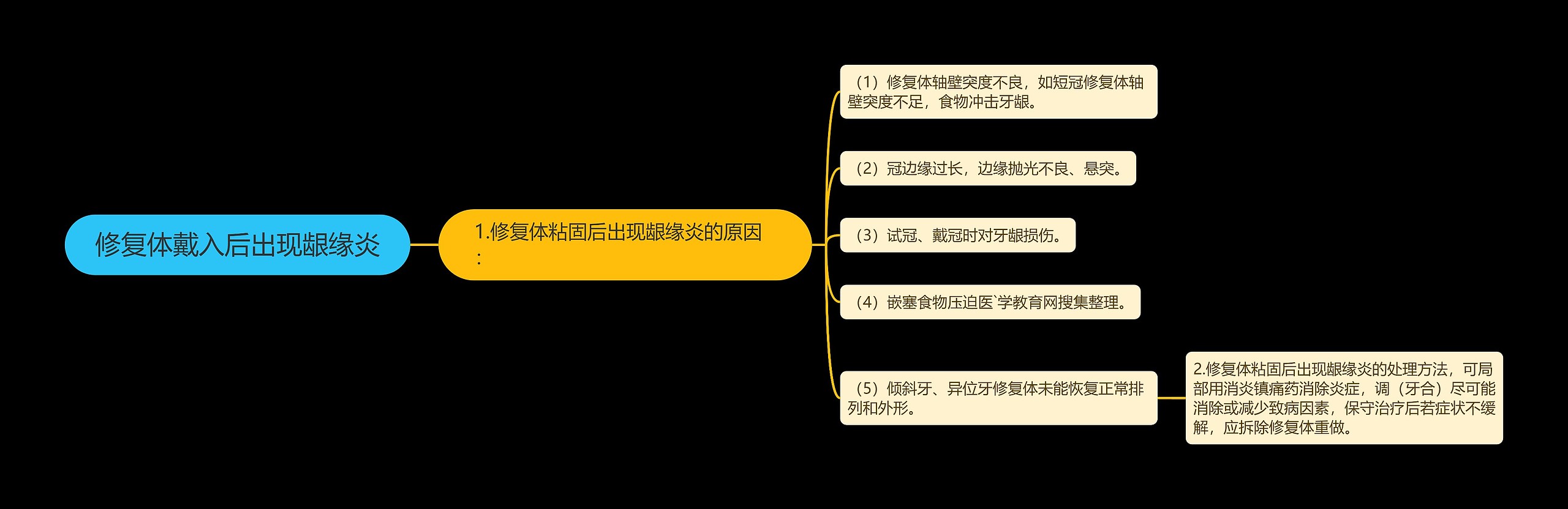 修复体戴入后出现龈缘炎 修复体戴入后出现龈缘炎