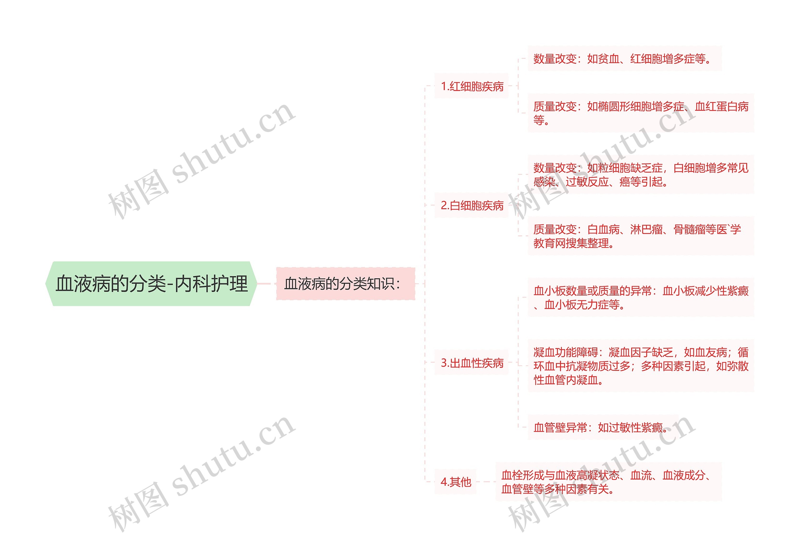 血液病的分类-内科护理