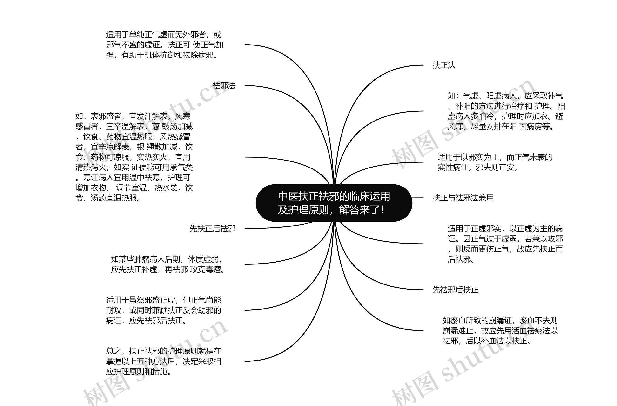 中医扶正祛邪的临床运用及护理原则，解答来了！