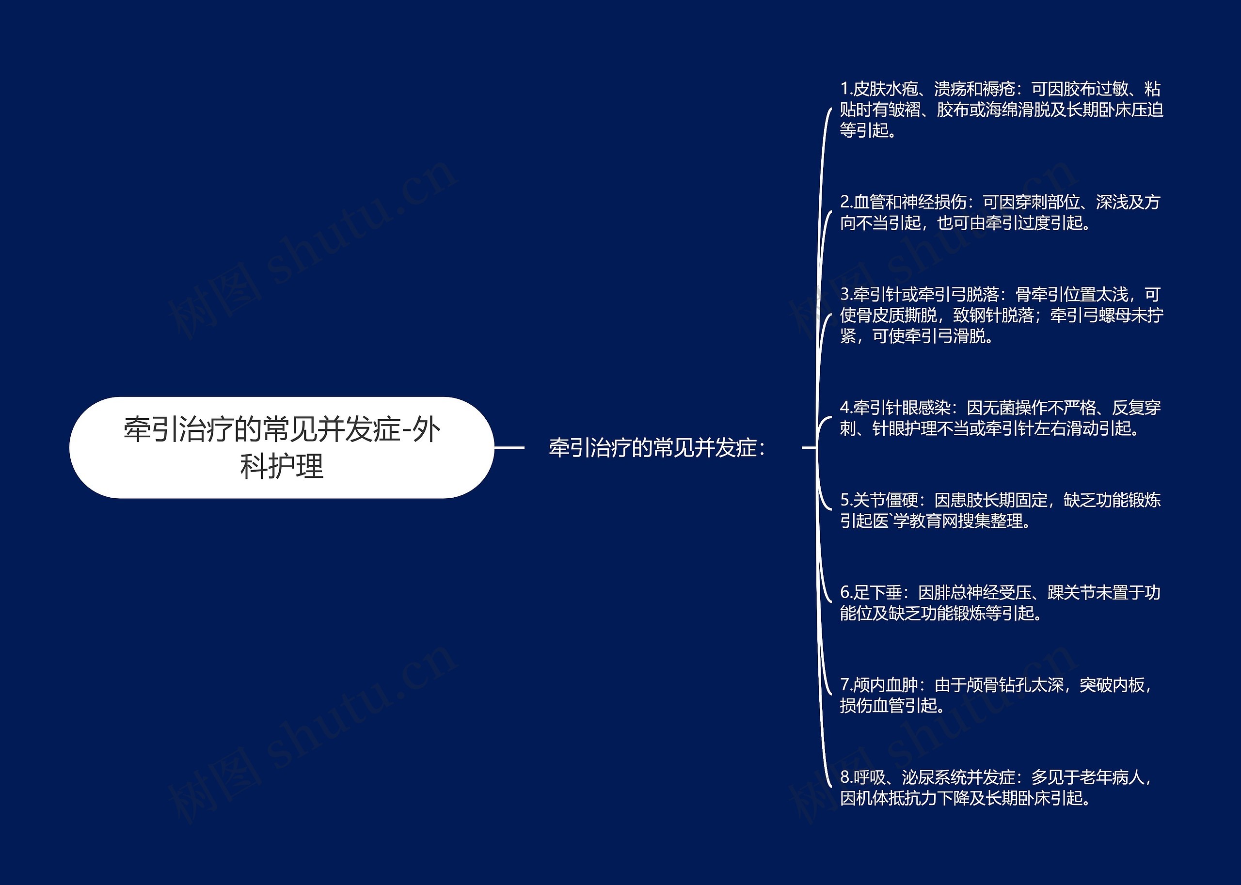 牵引治疗的常见并发症-外科护理思维导图