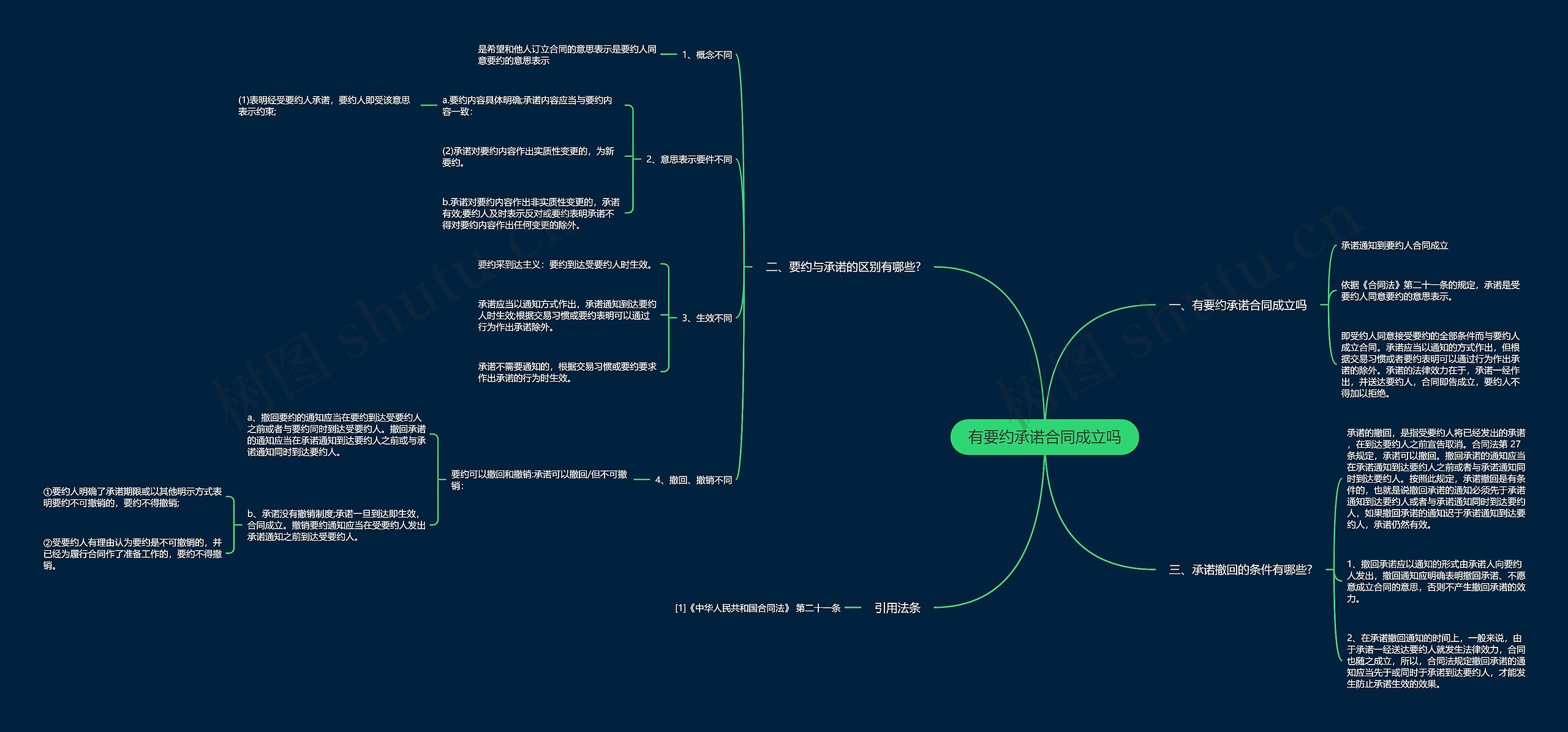 有要约承诺合同成立吗思维导图
